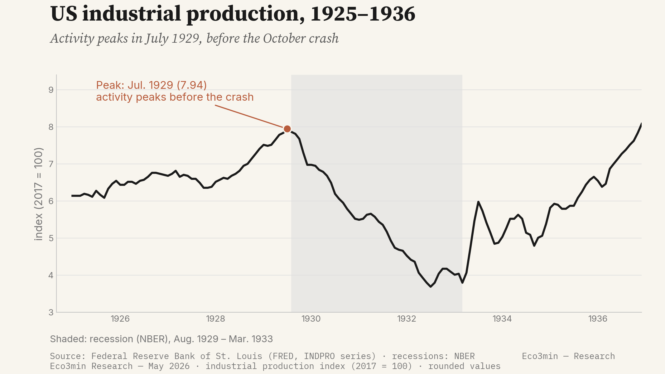 US industrial production index from 1925 to 1936: activity peaks in July 1929 at 7.94 (index 2017 = 100), before the October crash, then falls to a trough of 3.69 in July 1932; the NBER recession from August 1929 to March 1933 is shaded.