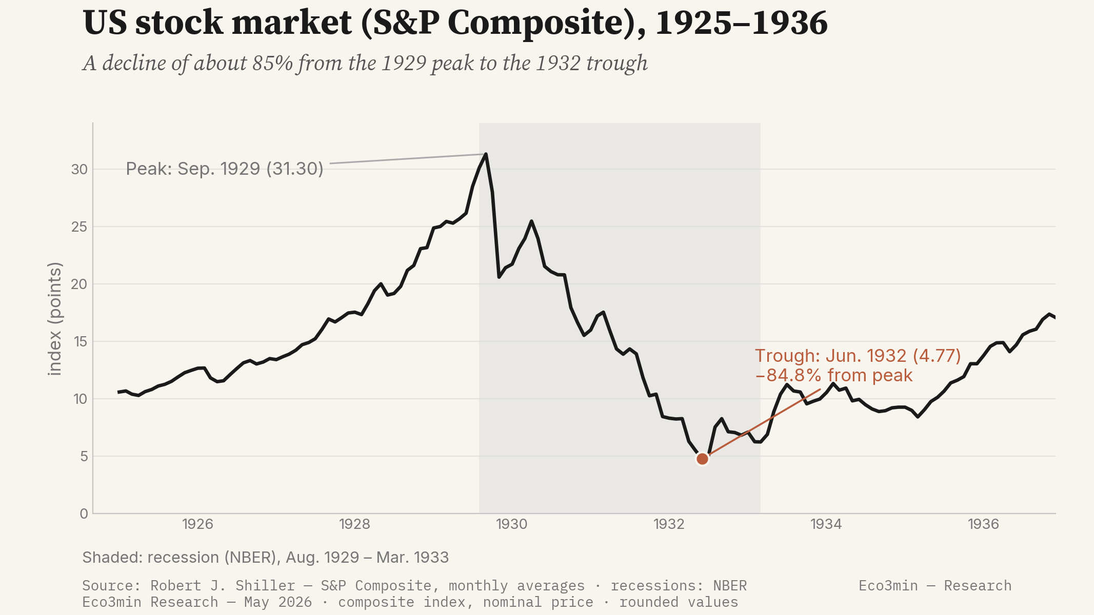 S&P Composite stock index from 1925 to 1936: peak of 31.30 points in September 1929, then a collapse to a trough of 4.77 points in June 1932, that is minus 84.8 percent; the NBER recession from August 1929 to March 1933 is shaded.