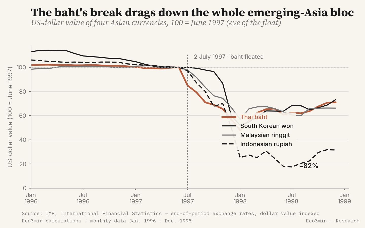 US-dollar value of the baht, won, ringgit and rupiah, 100 = June 1997: after the July 1997 baht float, the four currencies collapse, the rupiah losing about 82% of its value.
