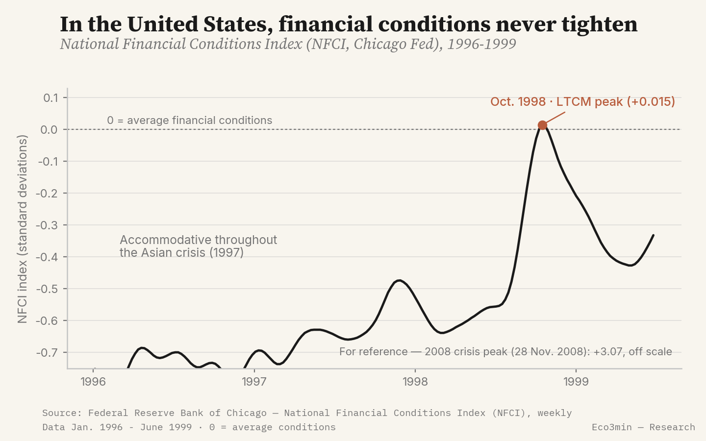 US National Financial Conditions Index (NFCI, Chicago Fed), 1996-1999: the index stays in accommodative territory throughout the Asian crisis and only edges toward neutral in October 1998.