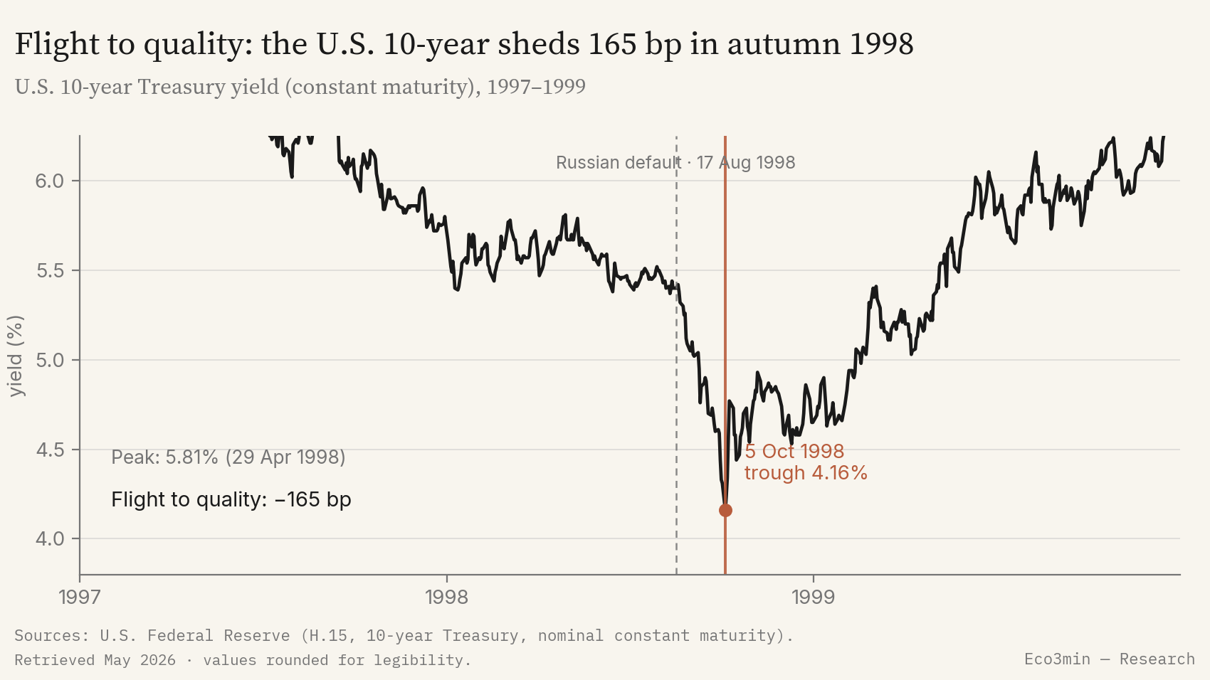 U.S. 10-year Treasury yield from 1997 to 1999, falling from 5.81% in April 1998 to 4.16% on 5 October 1998