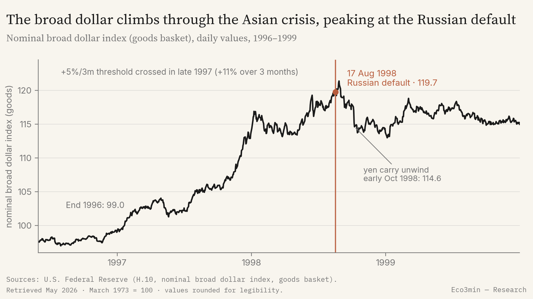 Nominal broad dollar index (goods basket) from 1996 to 1999, appreciating during the Asian crisis and peaking around the Russian default of 17 August 1998