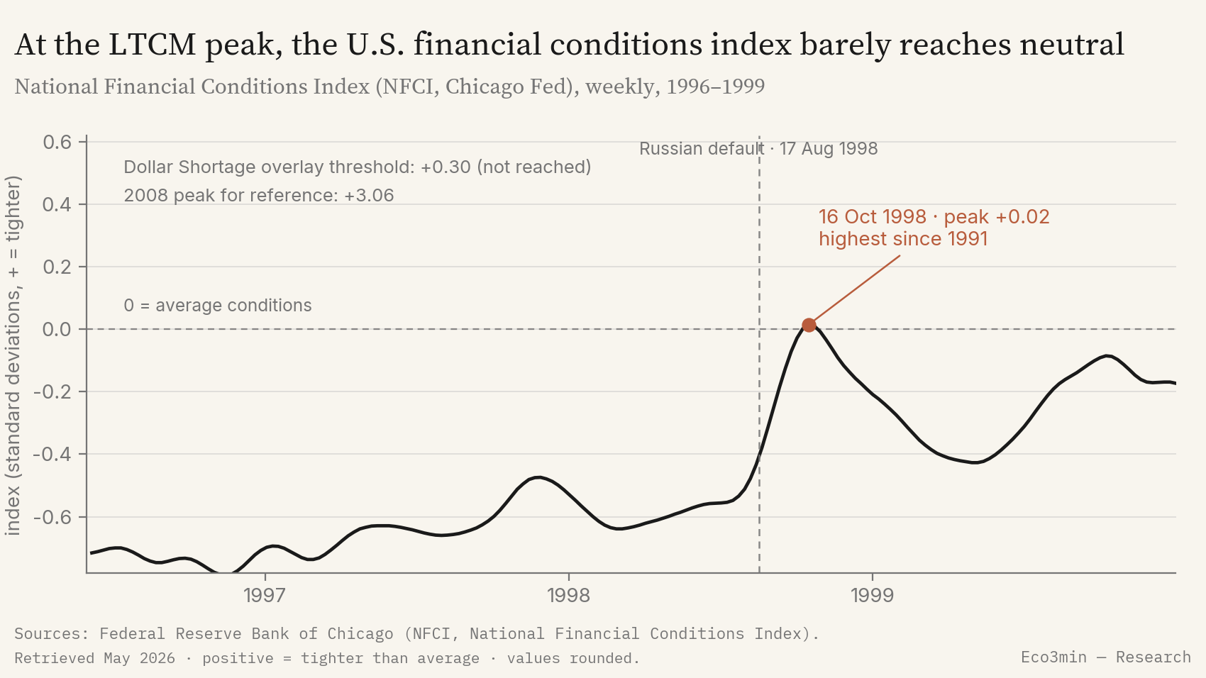 National Financial Conditions Index NFCI from 1996 to 1999, whose 16 October 1998 peak reaches only +0.02