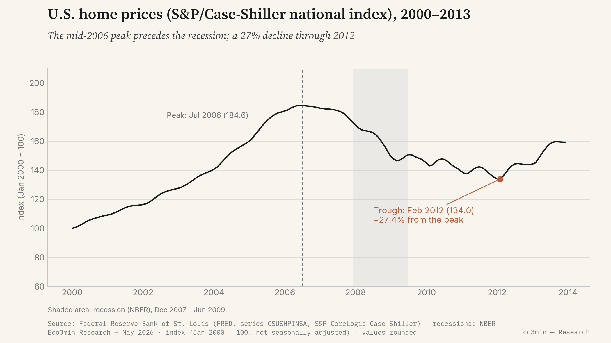 U.S. residential home prices, S&P Case-Shiller national index, from 2000 to 2013: rise to a peak of 184.6 in July 2006, then a decline to a trough of 134.0 in February 2012, that is minus 27.4 percent; the NBER recession is shaded.