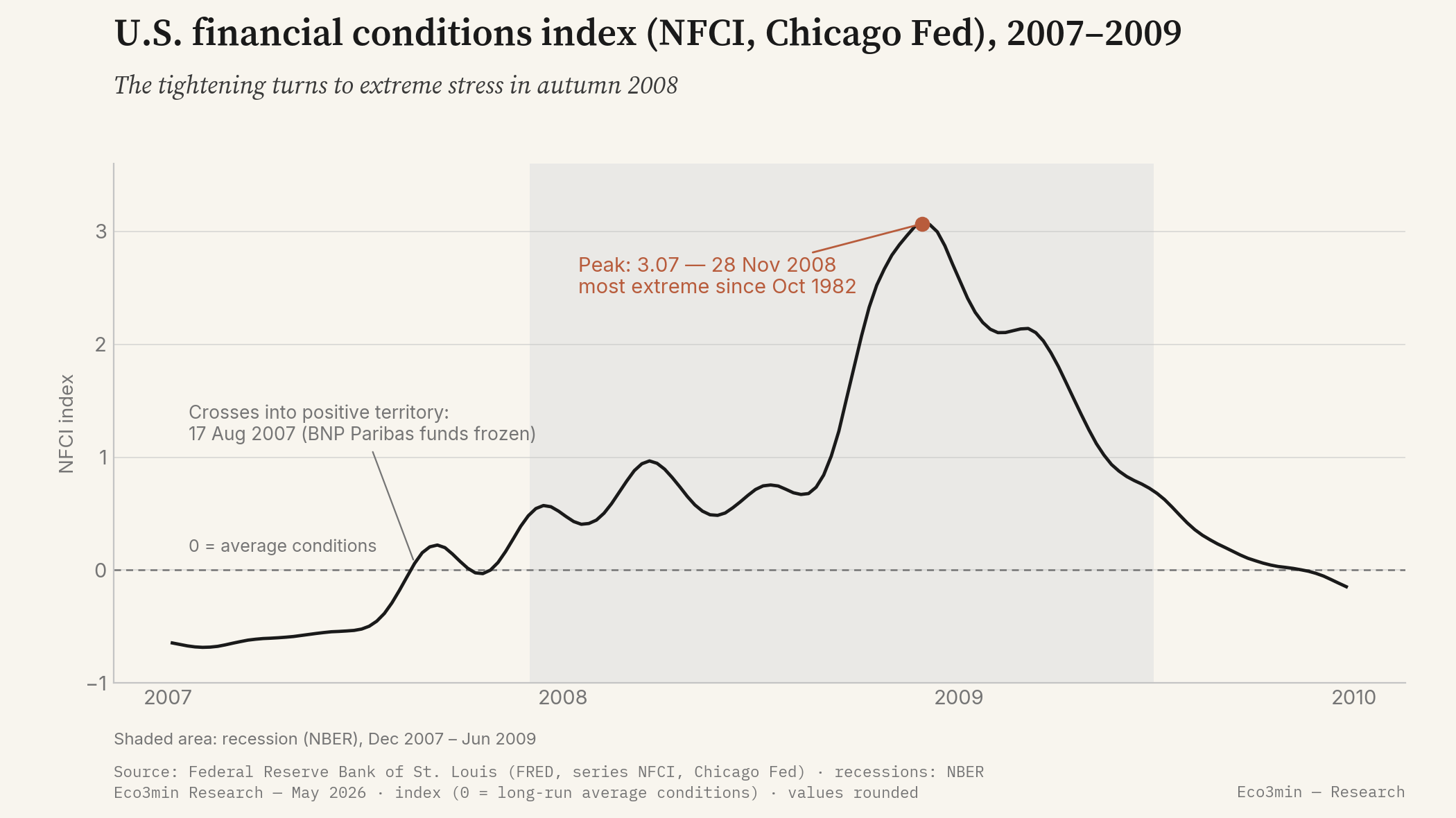 Chicago Fed financial conditions index (NFCI) from 2007 to 2009: the curve crosses zero on 17 August 2007, rises in several waves and reaches a peak of 3.07 on 28 November 2008, the most extreme since October 1982, before falling back; the NBER recession is shaded. No threshold line is drawn.