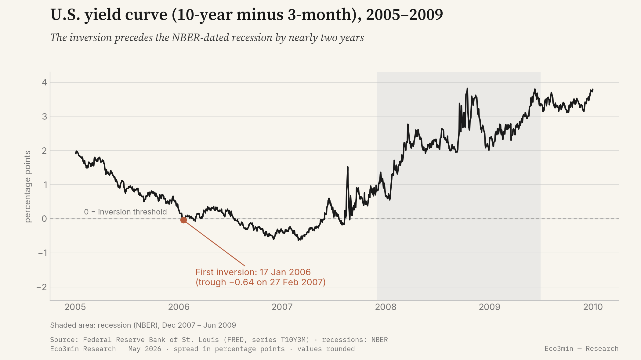 U.S. yield curve, 10-year minus 3-month, from 2005 to 2009: the line falls below zero as early as January 2006, reaches a trough of minus 0.64 point in February 2007, then rises sharply; the NBER recession from December 2007 to June 2009 is shaded.
