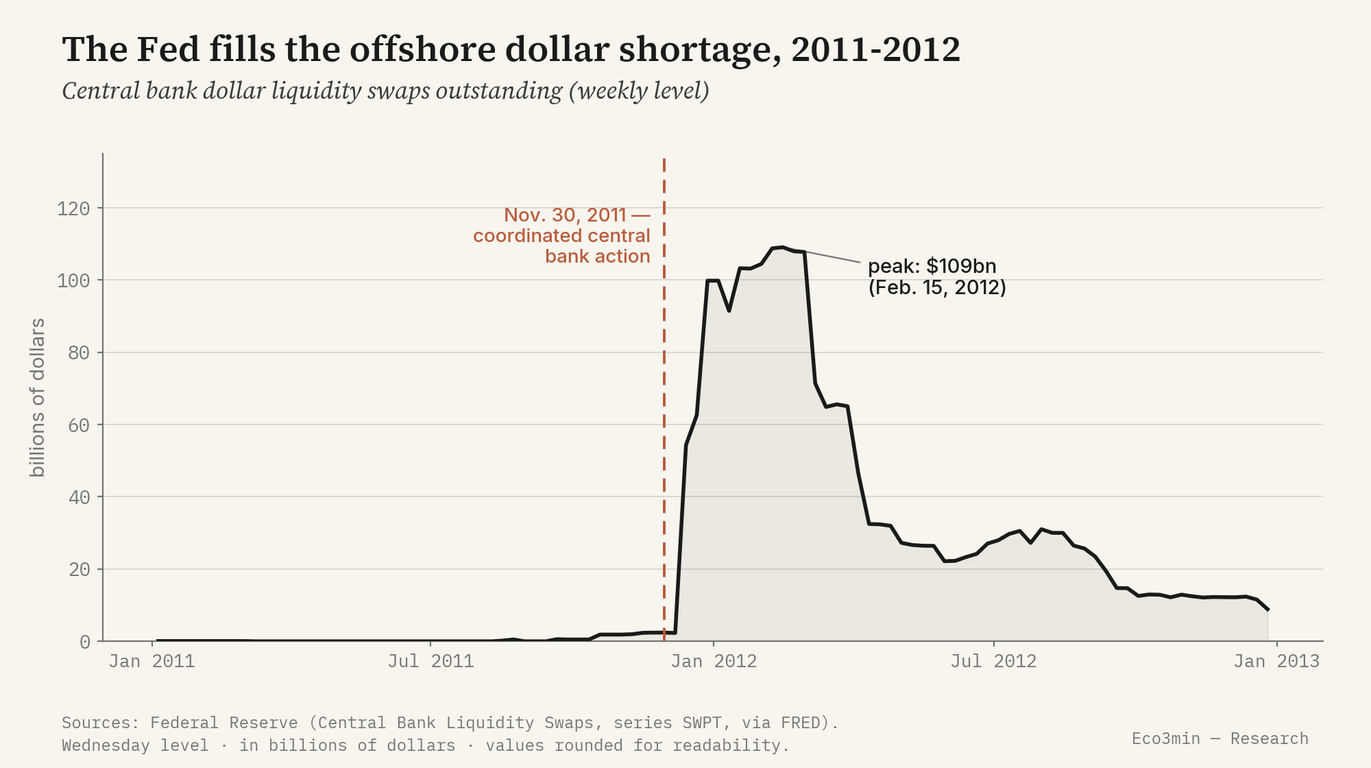 Line chart of central bank dollar liquidity swaps outstanding at the Federal Reserve, from 2011 to 2012, in billions of dollars. The amount stays near zero until the coordinated central bank action of November 30, 2011, marked by a vertical line, then jumps to a peak of 109 billion dollars on February 15, 2012, before receding.