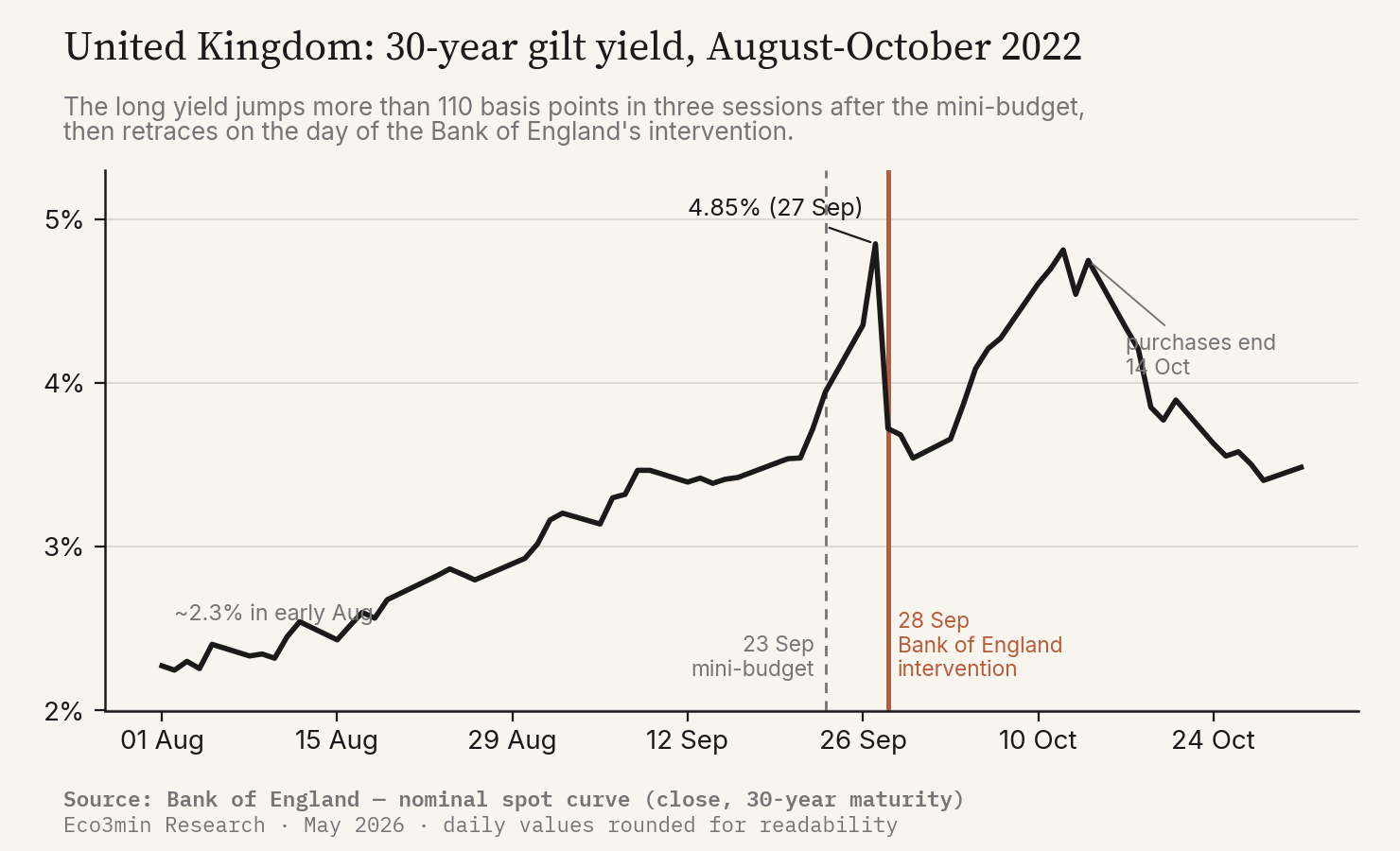Line for the UK 30-year gilt yield, August to October 2022, at the close (Bank of England). The yield starts around 2.3% in early August, rises steadily, accelerates after the 23 September mini-budget and peaks at 4.85% on 27 September, then drops on 28 September, the day of the Bank of England's intervention, before climbing back toward 4.75% as purchases end on 14 October.