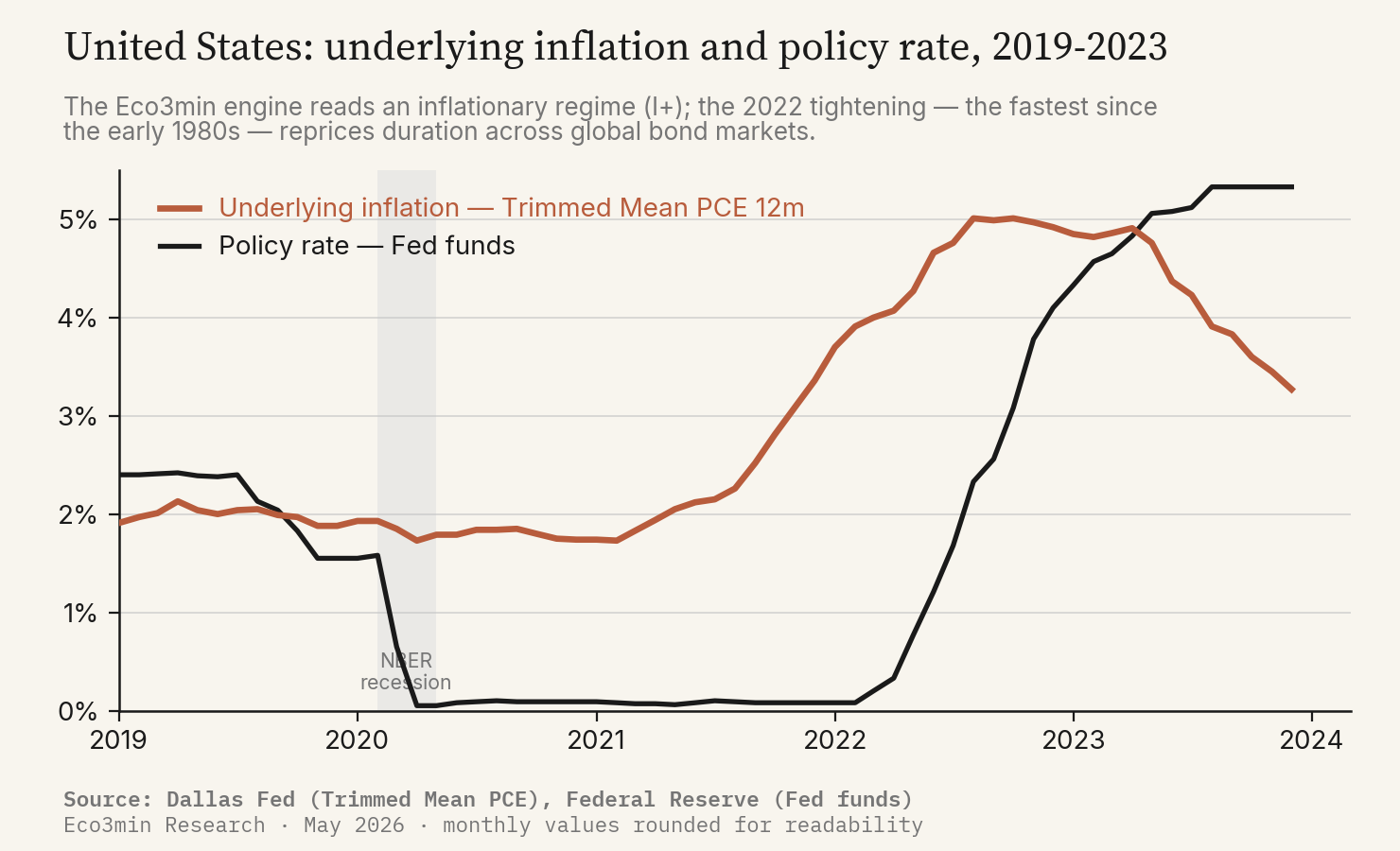 Lines for U.S. underlying inflation (Trimmed Mean PCE, 12-month) and the Federal Reserve policy rate, 2019-2023. Underlying inflation holds around 2% until 2021, exceeds 5% in 2022, then eases toward 3.3% in late 2023. The policy rate, near 0% until early 2022, reaches above 5% in late 2023. The 2020 NBER recession is marked.
