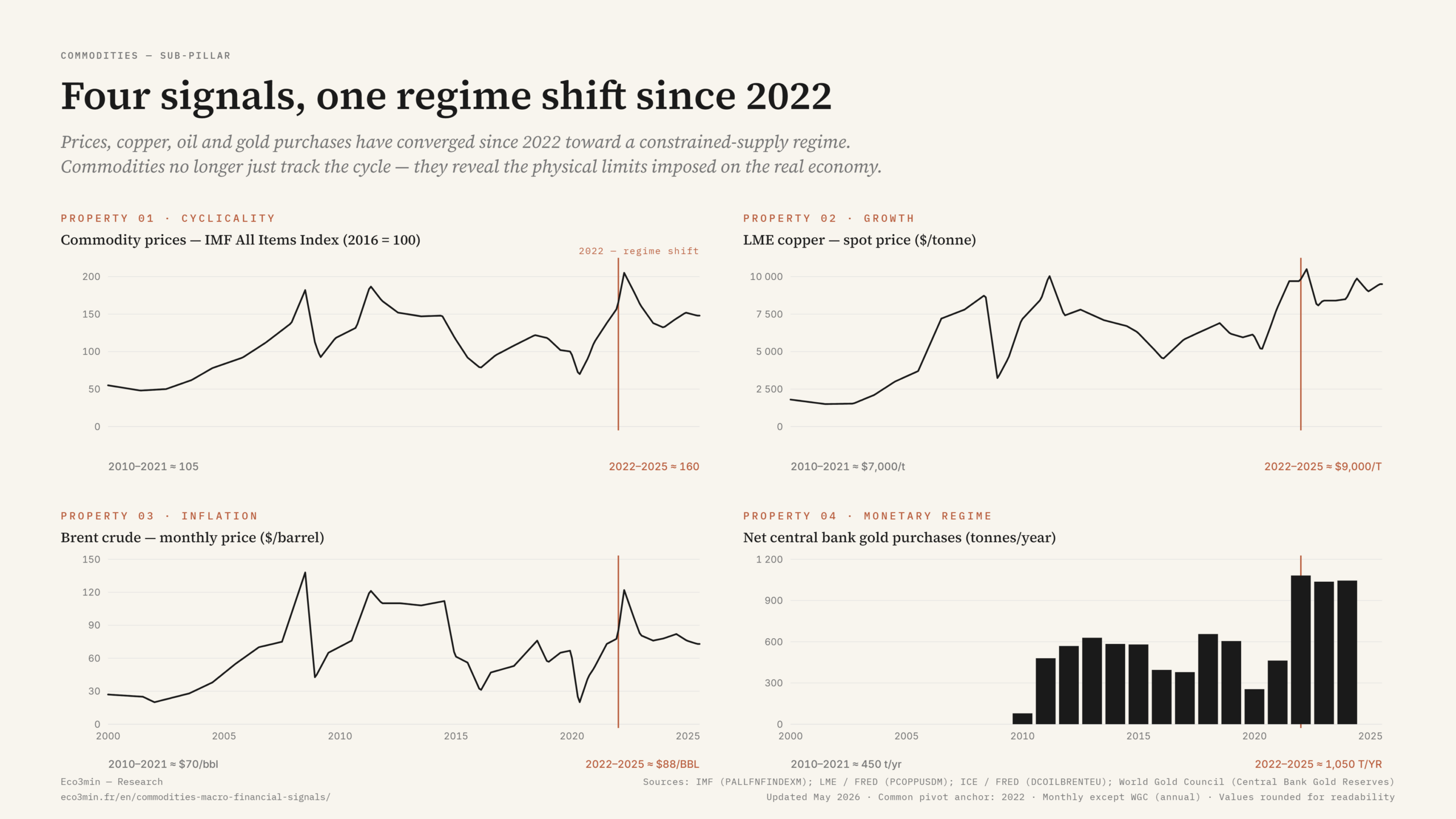 Four commodity signals, one regime shift since 2022 โ IMF, LME, Brent, WGC โ Eco3min Research Four macro-financial signals from commodity markets shown as small multiples (IMF all commodities price index, LME copper spot, Brent crude, central bank net gold purchases) showing a common regime shift in 2022 โ Eco3min Research.