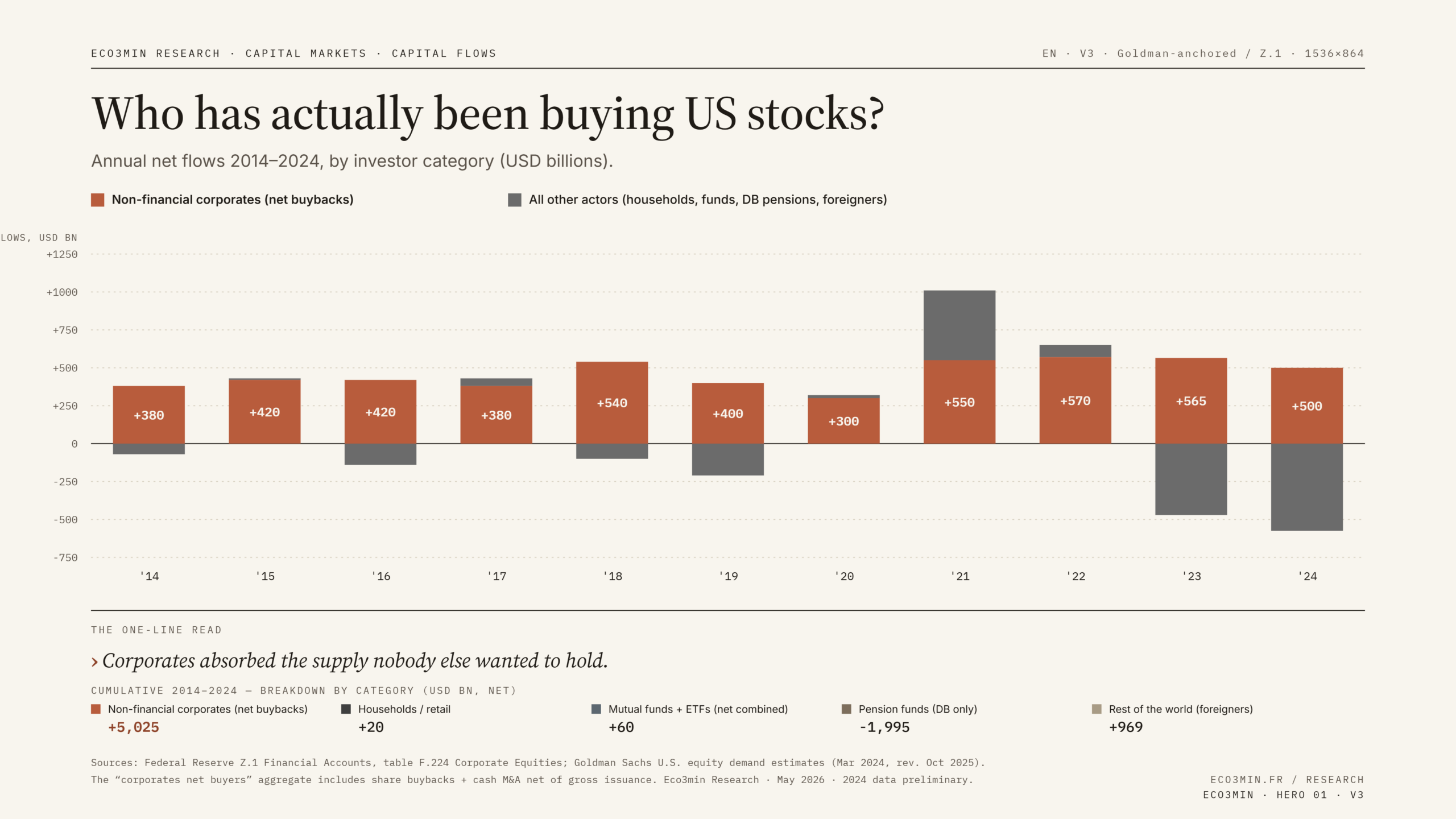Who has actually been buying US stocks? Net flows by investor category 2014–2024 — Federal Reserve Z.1 and Goldman Sachs — Eco3min Research Annual net flows into US equities 2014–2024 by investor category: nonfinancial corporates via share buybacks (+$5,025 bn cumulative), defined-benefit pension funds (−$1,995 bn), rest of the world (+$969 bn), mutual funds and ETFs combined (+$60 bn), households (+$20 bn). Source Federal Reserve Z.1 table F.224 and Goldman Sachs.