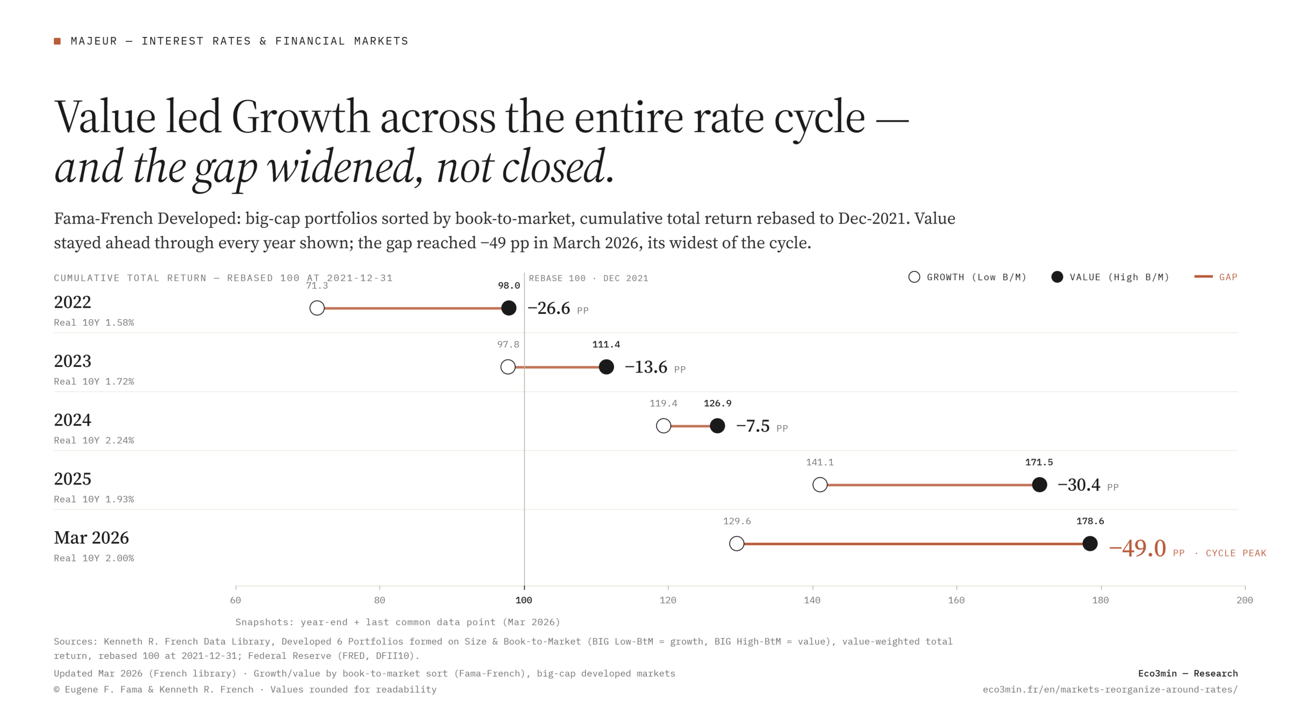 Value led growth across the rate cycle — gap widened to -49pp (Fama-French, 2022-2026) Value vs growth dumbbell chart: developed-market value stocks outpaced growth across the 2022-2026 rate cycle, gap widening to -49 percentage points by March 2026 as the 10-year real yield rose from -1% to +2%. Source: Fama-French developed portfolios, FRED DFII10.