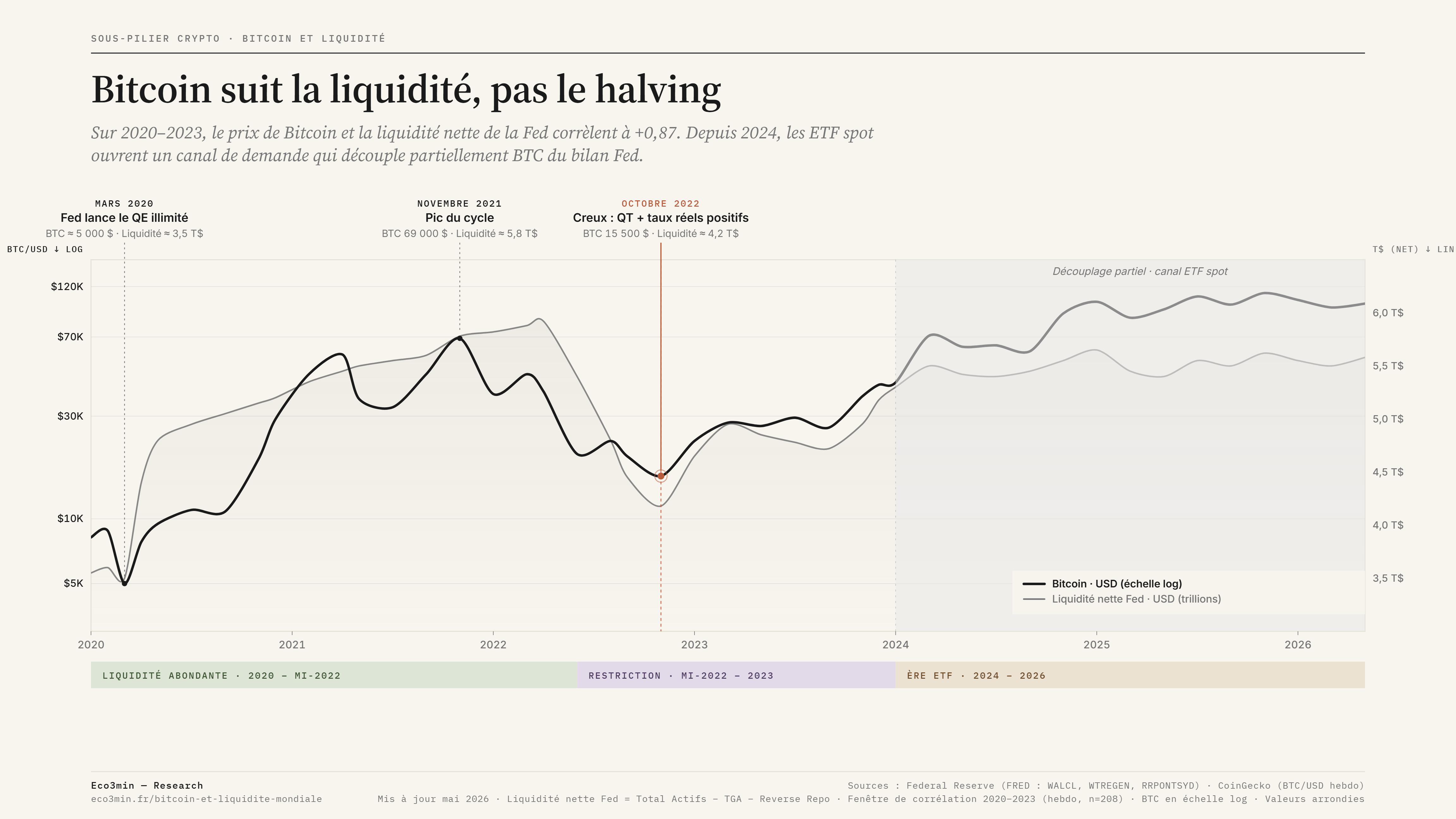 Bitcoin et liquidité nette de la Fed (2020-2026) — corrélation +0,87 sur 2020-2023, découplage ETF spot depuis 2024 — Eco3min Research Prix de Bitcoin et liquidité nette de la Fed (WALCL − TGA − Reverse Repo) sur 2020-2026 : corrélation +0,87 entre 2020 et 2023 sous le régime liquidité abondante puis restriction monétaire, découplage partiel depuis 2024 avec l'ouverture du canal de demande des ETF spot.