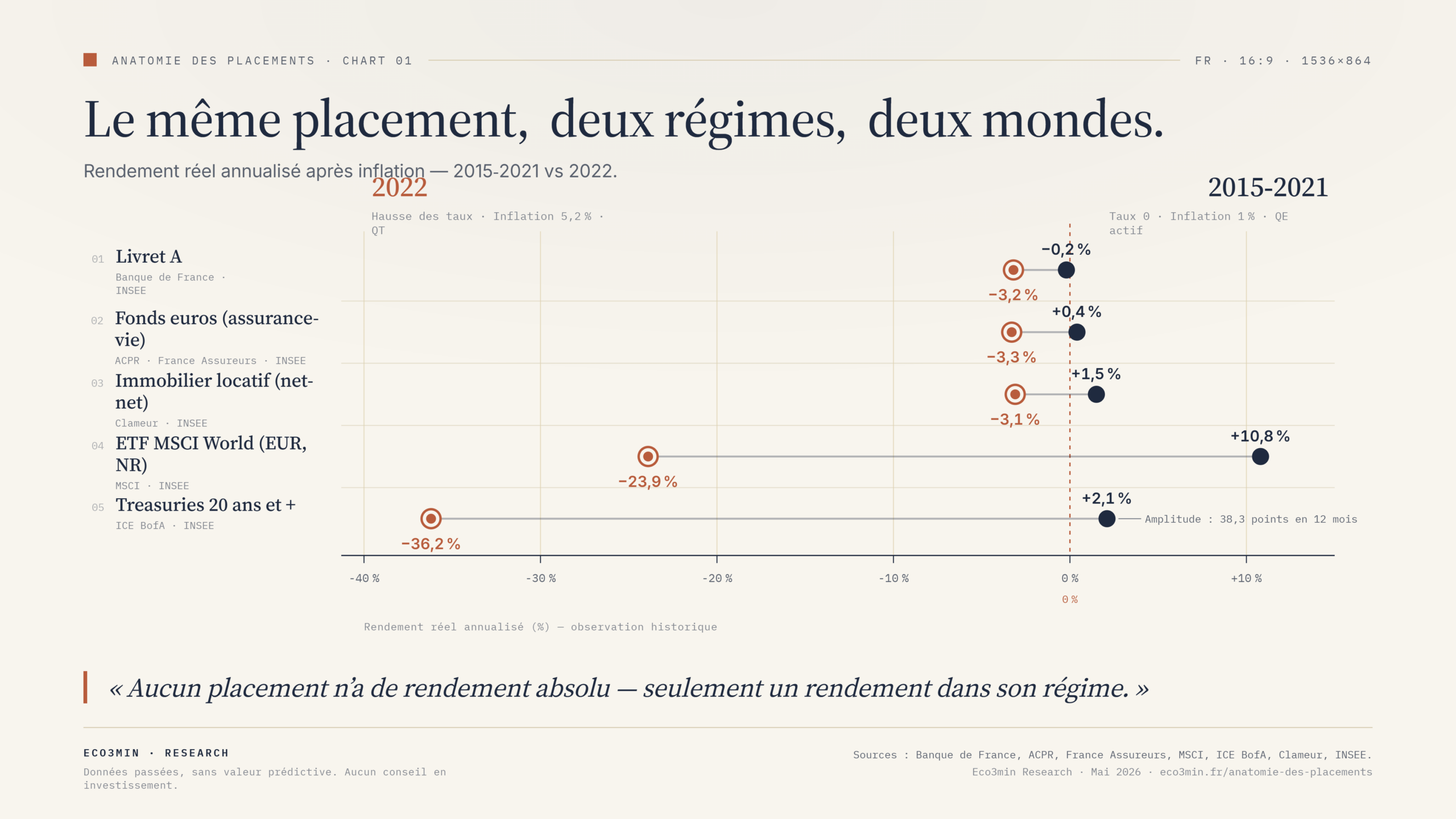 Rendement réel des placements 2015-2021 vs 2022 — Livret A, fonds euros, immobilier, ETF MSCI World, Treasuries 20 ans+ — Eco3min Research Rendement réel annualisé après inflation de 5 placements (Livret A, fonds euros, immobilier locatif net-net, ETF MSCI World, Treasuries 20 ans et plus) comparé entre le régime 2015-2021 (taux zéro, inflation 1 %, QE actif) et le régime 2022 (hausse des taux, inflation 5,2 %, QT) — sources : Banque de France, ACPR, France Assureurs, Clameur, MSCI, ICE BofA, INSEE.