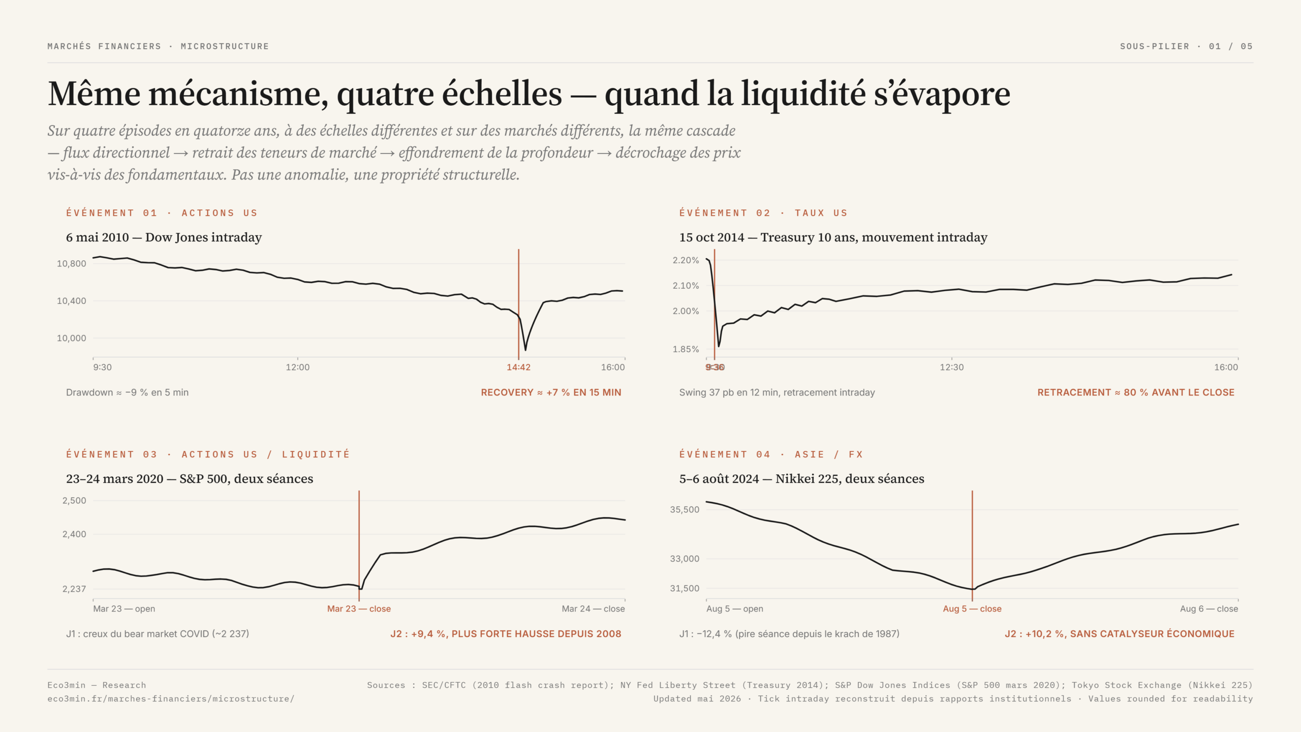 Microstructure des marchés — quatre épisodes de défaillance de la liquidité (2010-2024) — Eco3min Research Microstructure des marchés : quatre épisodes de défaillance de la liquidité entre 2010 et 2024 — flash crash du Dow Jones (6 mai 2010), Treasury 10 ans (15 octobre 2014), rebond du S&P 500 après le creux Covid (23-24 mars 2020), Nikkei 225 (5-6 août 2024) — selon les rapports SEC/CFTC, NY Fed, S&P Dow Jones Indices et Tokyo Stock Exchange.