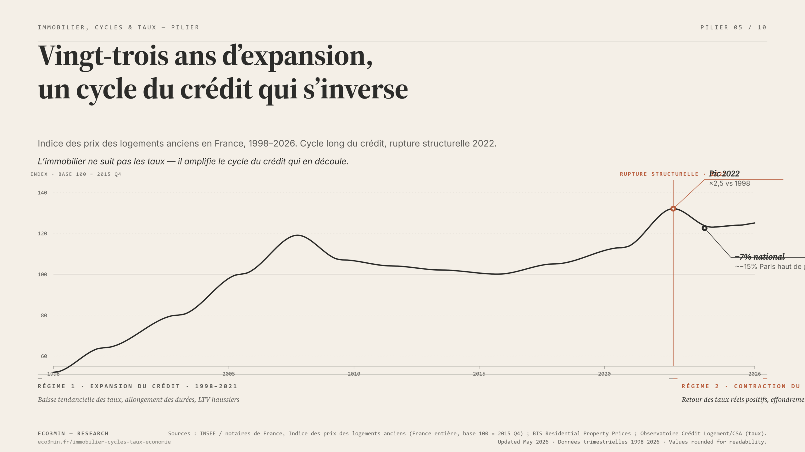 Vingt-trois ans d'expansion du marché immobilier français (1998-2026) — cycle du crédit, rupture structurelle 2022 — Eco3min Research Indice INSEE des prix des logements anciens en France de 1998 à 2026 : vingt-trois ans d'expansion du crédit, rupture structurelle en 2022, correction des prix de −7% au niveau national et jusqu'à −15% sur les segments haut de gamme parisiens.