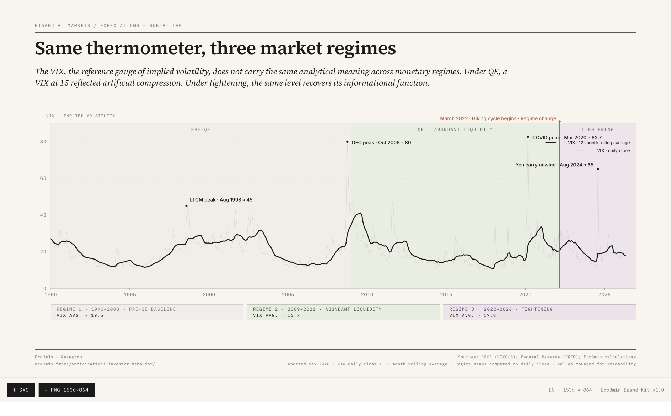 VIX 1990-2026 โ three volatility regimes and the March 2022 pivot โ Eco3min Research VIX and 12-month rolling average from 1990 to 2026: three regimes of US equity implied volatility โ pre-QE baseline 1990-2008 (VIX average โ 19.5), abundant liquidity under QE 2009-2021 (VIX average โ 16.7), and monetary tightening since March 2022 (VIX average โ 17.8). Source CBOE (VIXCLS) via FRED.