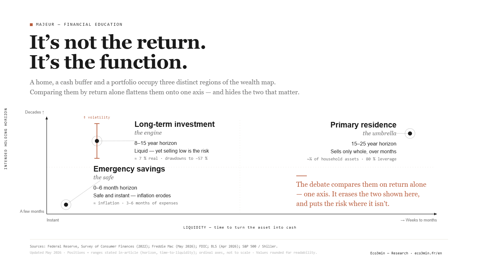 Three wealth logics: home, savings, investment (liquidity × holding horizon) — Eco3min Eco3min diagram: primary residence, emergency savings and long-term investment positioned by liquidity and holding horizon