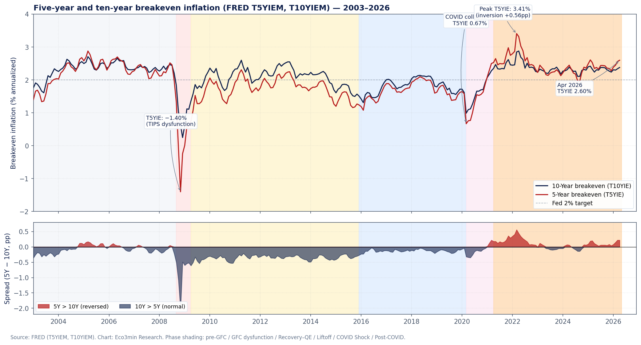 Line chart showing US 5-year and 10-year inflation breakeven rates from 2003 to 2026, with phase shading for Pre-GFC, GFC Dysfunction, Recovery/QE, Liftoff, COVID Shock, and Post-COVID periods. Lower panel shows the 5Y-10Y spread, which is consistently negative until 2021 and predominantly positive after. Key annotations: November 2008 T5YIE crash to −1.40% (TIPS market dysfunction), March 2020 COVID collapse to 0.67%, March 2022 peak T5YIE at 3.41% with +0.56pp inversion, and April 2026 latest value at 2.60%.