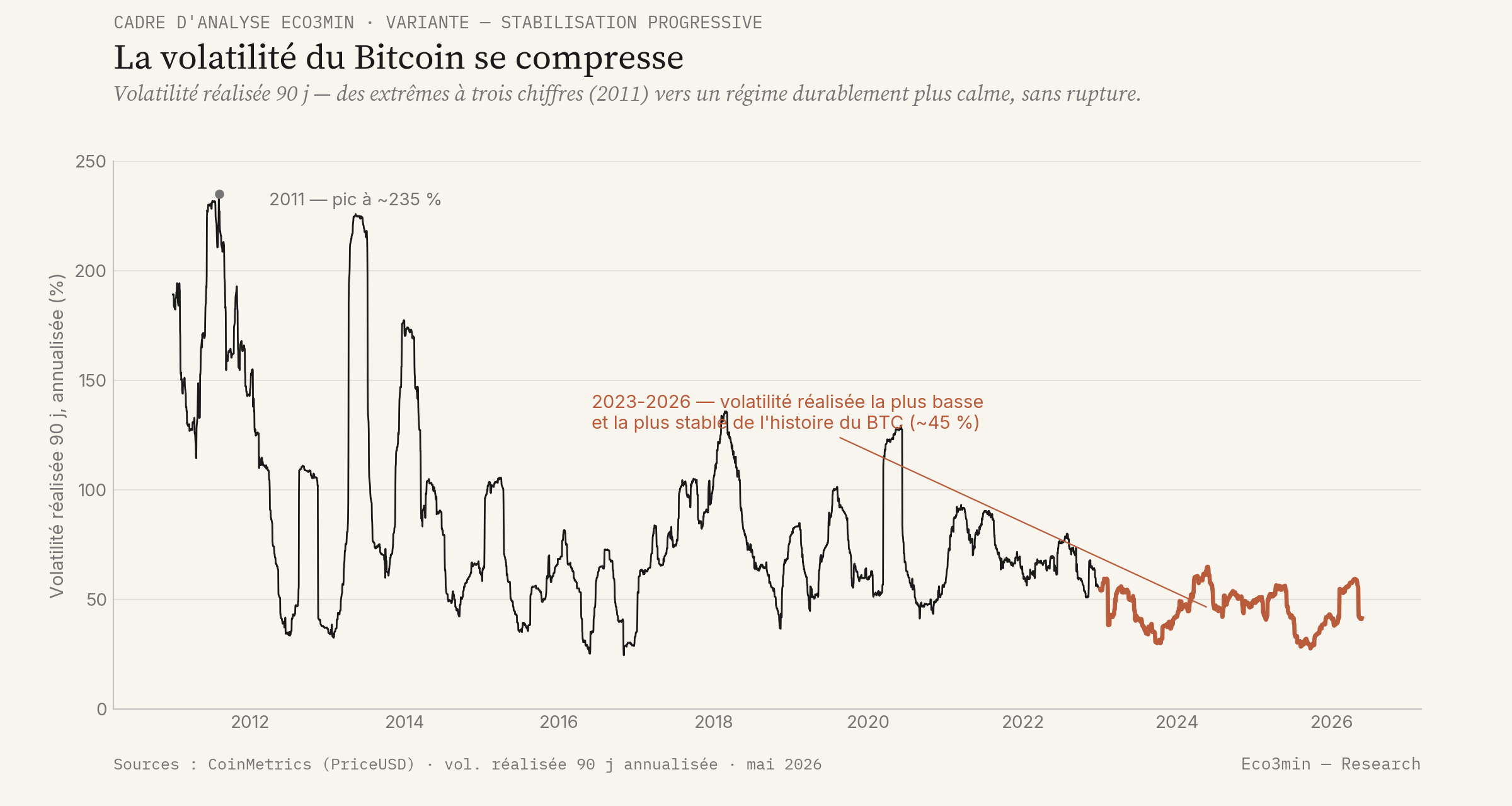 Bitcoin realized volatility (90-day, annualized), 2011–2026: from a peak of about 235% in 2011 toward a regime of about 45%, the lowest and most stable of its history, over 2023-2026.