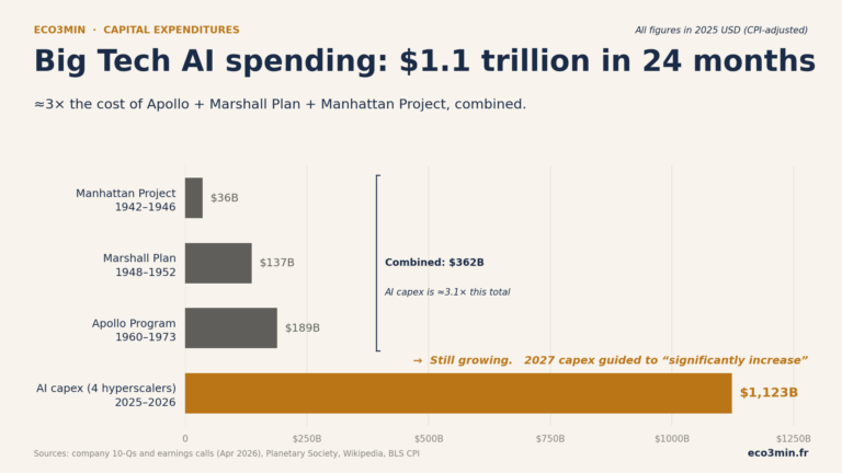 Capex IA Big Tech 2025–2026 : 1 120 milliards $ en 24 mois face à Apollo, Marshall et Manhattan réunis