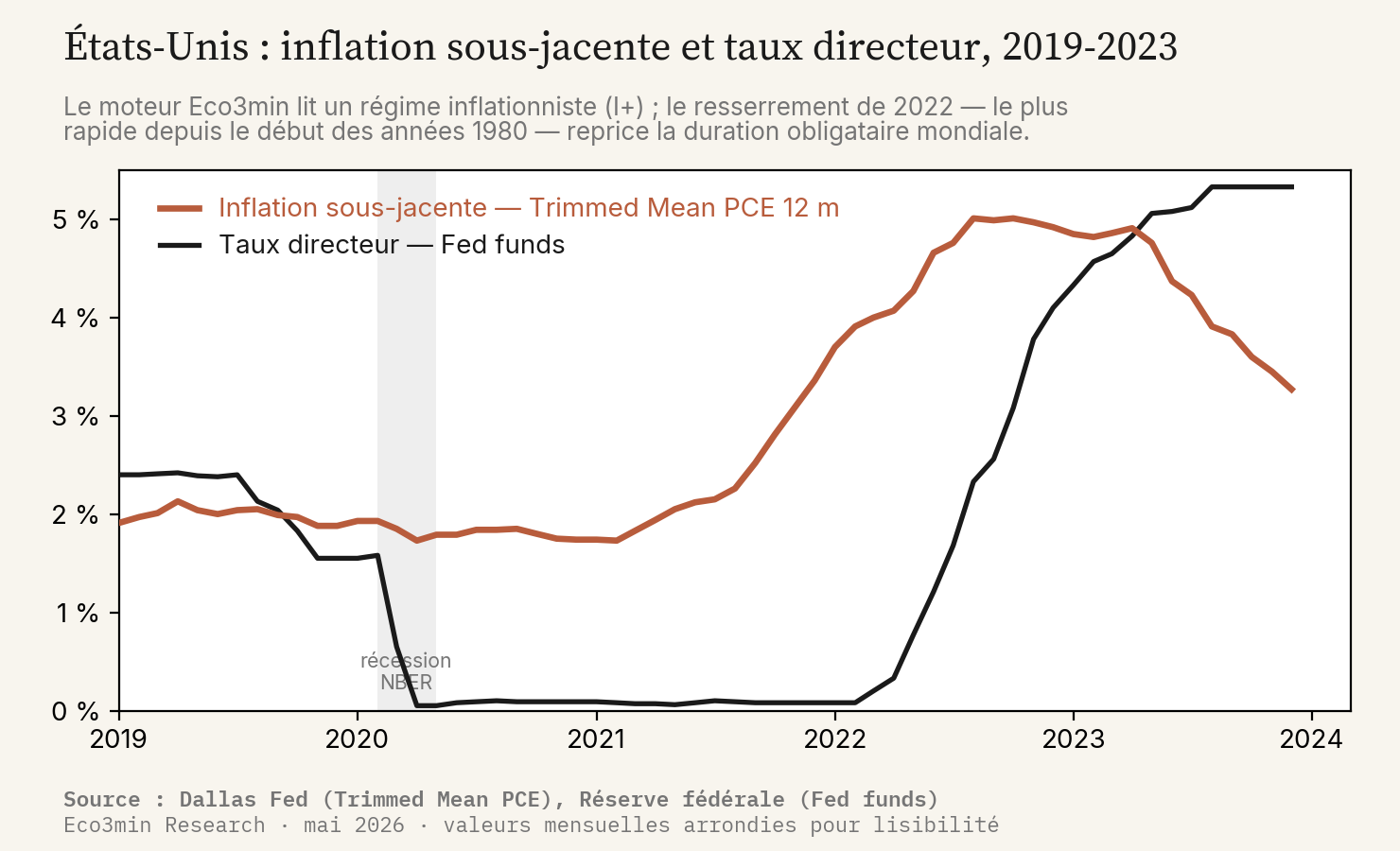 Courbes de l'inflation sous-jacente américaine (Trimmed Mean PCE 12 mois) et du taux directeur de la Réserve fédérale, 2019-2023. L'inflation sous-jacente reste autour de 2 % jusqu'en 2021, dépasse 5 % en 2022, puis reflue vers 3,3 % fin 2023. Le taux directeur, proche de 0 % jusqu'au début 2022, atteint plus de 5 % fin 2023. La récession NBER de 2020 est marquée.