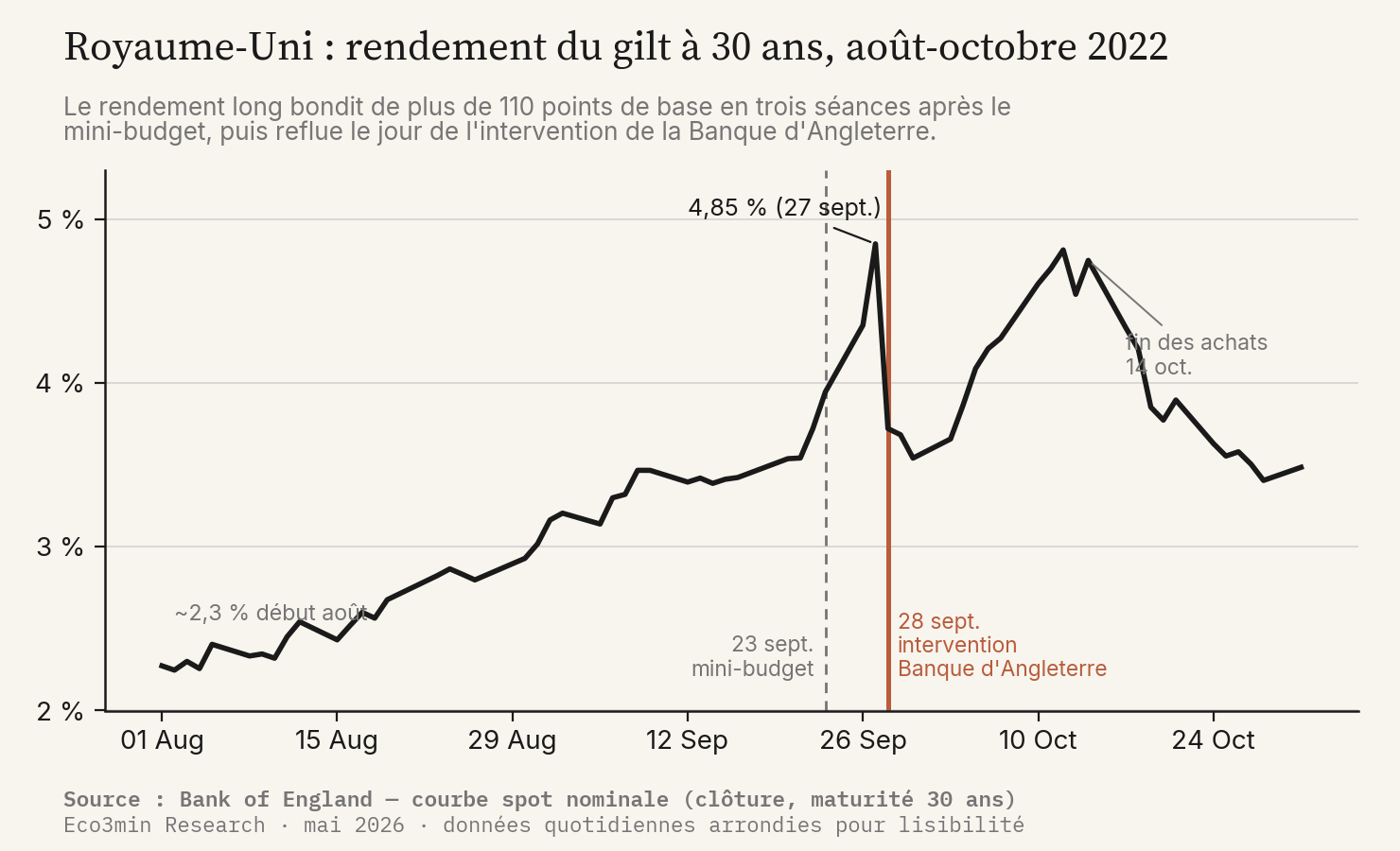 Courbe du rendement du gilt britannique à 30 ans, août à octobre 2022, en clôture (Bank of England). Le rendement part d'environ 2,3 % début août, monte régulièrement, s'accélère après le mini-budget du 23 septembre et culmine à 4,85 % le 27 septembre, puis chute le 28 septembre, jour de l'intervention de la Banque d'Angleterre, avant de remonter vers 4,75 % à la fin des achats le 14 octobre.