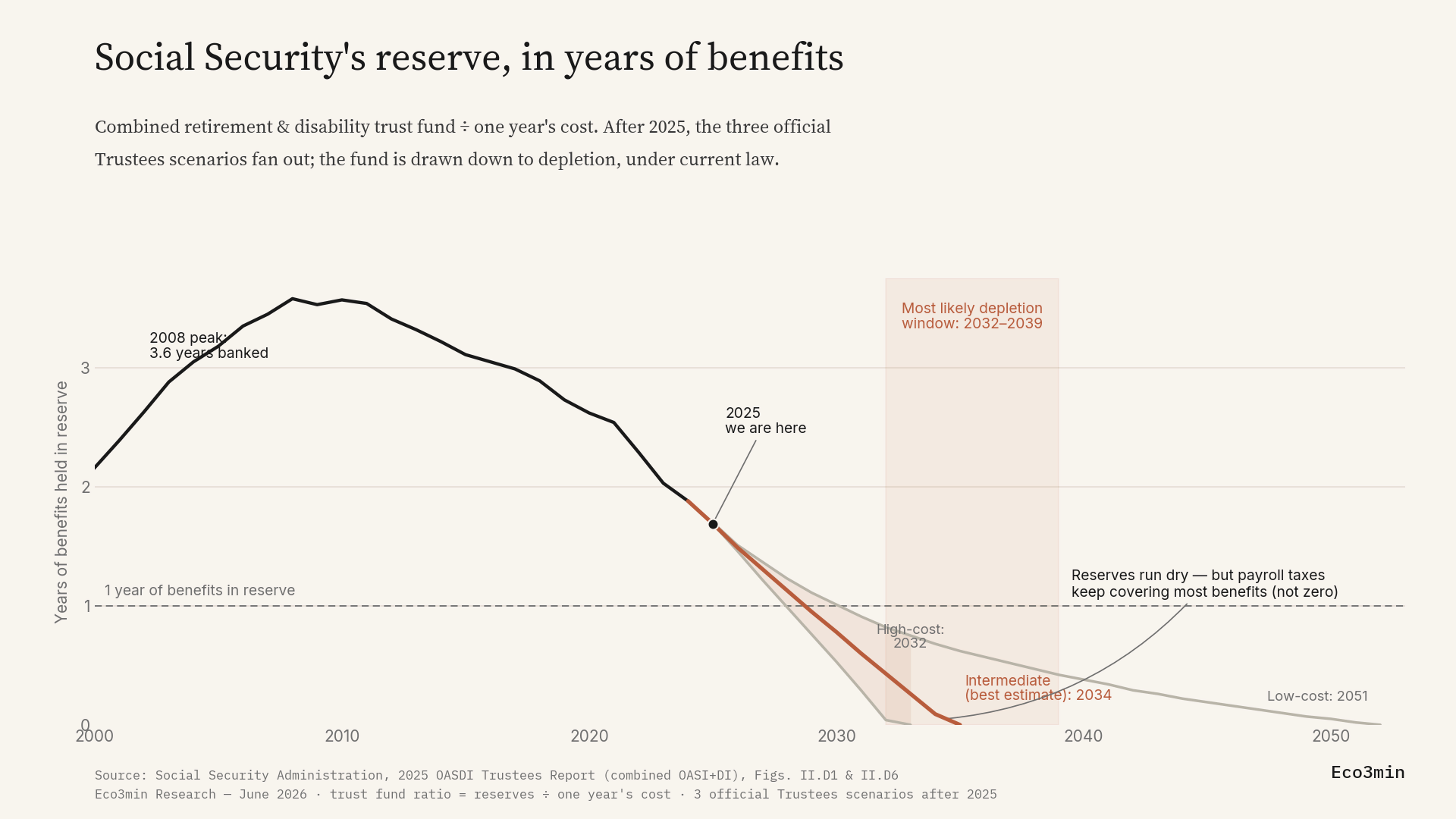 Line chart of the U.S. Social Security combined trust fund expressed as years of benefits held in reserve. The reserve rises to a peak of about 3.6 years in 2008, then declines; after 2025 the three official Trustees scenarios fan out and the fund is drawn down to depletion between 2032 and 2051, best estimate 2034, under current law.