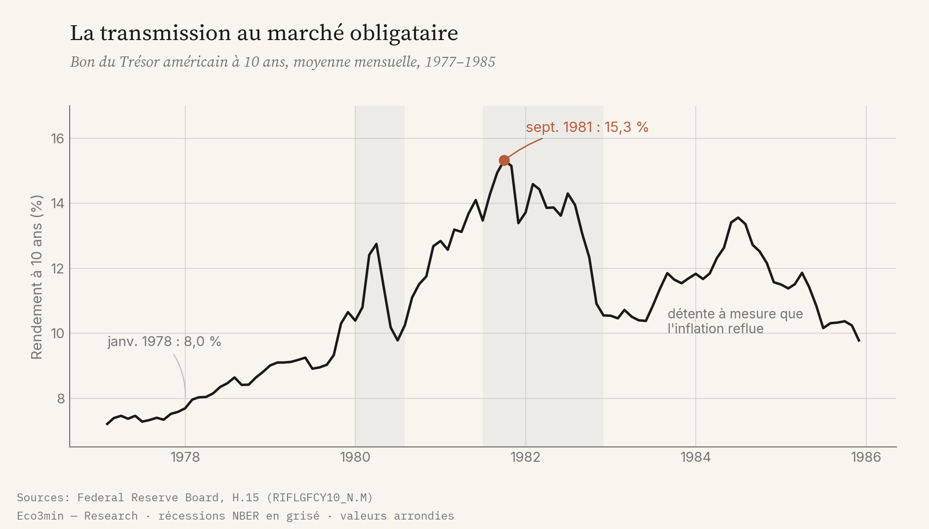 Rendement du bon du Trésor américain à 10 ans de 1977 à 1985 : montée d'environ 8 % à un pic mensuel de 15,3 % en septembre 1981, puis détente progressive à mesure que l'inflation reflue.