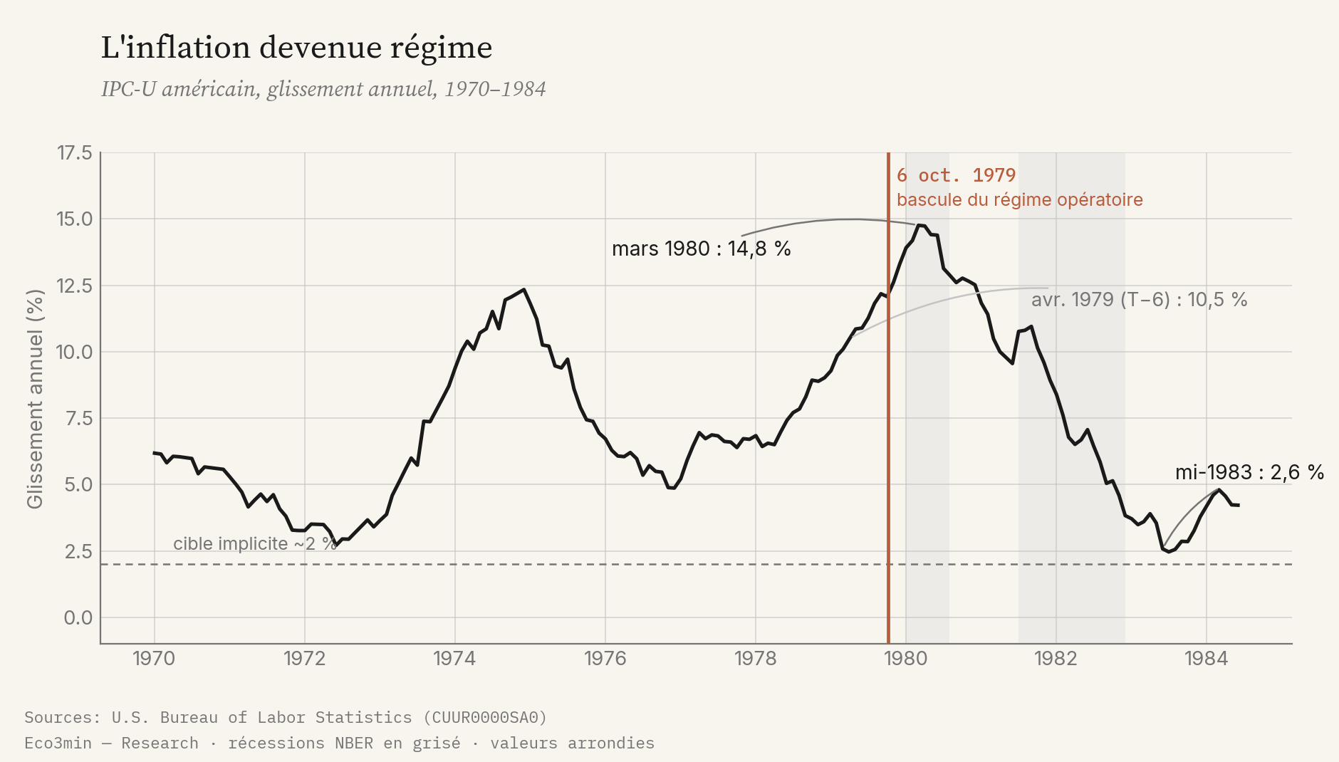 IPC américain en glissement annuel de 1970 à 1984 : deux vagues à deux chiffres, pic de 14,8 % en mars 1980, reflux sous 3 % en 1983 ; ligne verticale au 6 octobre 1979.