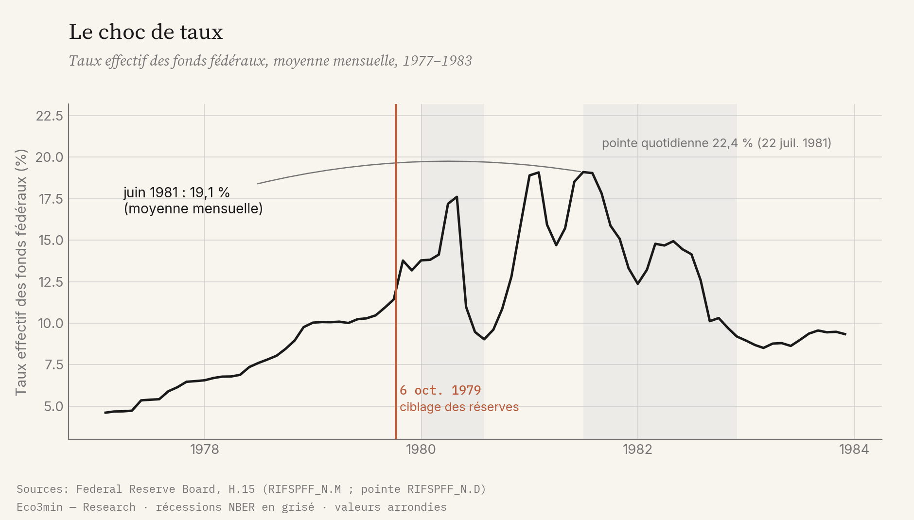 Taux effectif des fonds fédéraux de 1977 à 1983 : montée à un pic de 19,1 % en moyenne mensuelle en juin 1981 après la bascule du 6 octobre 1979, forte volatilité, repli en 1982-1983.