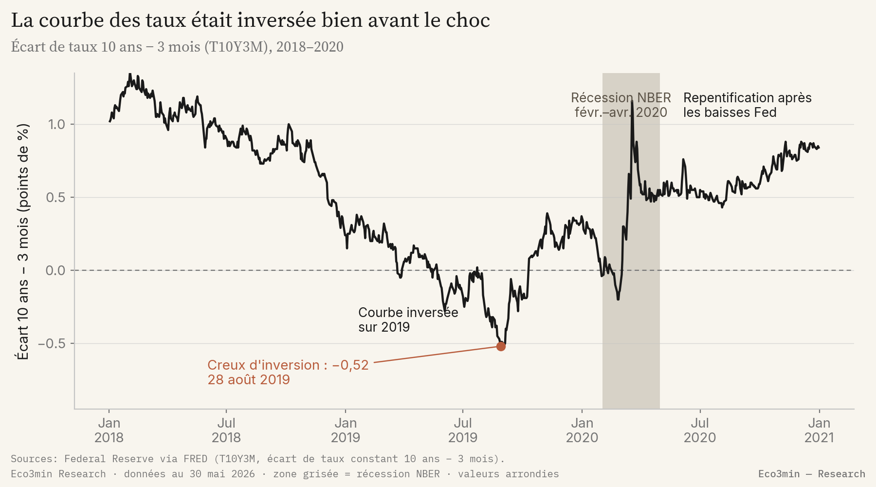 Courbe de l'écart de taux 10 ans moins 3 mois de 2018 à 2020. La courbe est inversée sur une large partie de 2019, avec un creux à −0,52 le 28 août 2019, puis se repentifie début 2020 et fortement après les baisses de taux de la Fed de mars 2020. La récession NBER de février à avril 2020 est marquée par une zone grisée.