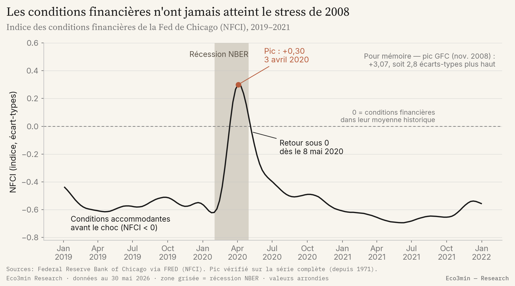 Indice des conditions financières de la Fed de Chicago (NFCI) de 2019 à 2021. L'indice, négatif et accommodant avant le choc, atteint au pic le seuil de +0,30 le 3 avril 2020 pendant la récession NBER, puis repasse sous zéro dès le 8 mai 2020. Une note rappelle que le pic de la crise de 2008 atteignait +3,07.