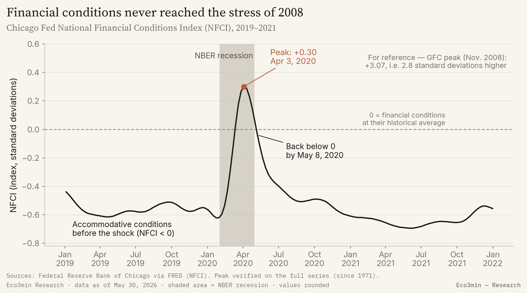 Chicago Fed National Financial Conditions Index (NFCI) from 2019 to 2021. The index, negative and accommodative before the shock, reaches the +0.30 threshold at its peak on April 3, 2020 during the NBER recession, then slips back below zero by May 8, 2020. A note recalls that the 2008 crisis peak reached +3.07.