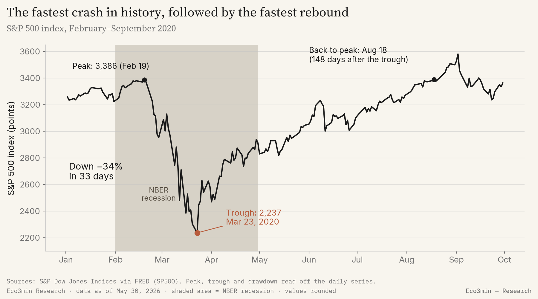 S&P 500 index from February to September 2020. The index peaks at 3,386 on February 19, falls 34% in 33 days to a trough of 2,237 on March 23, 2020 during the NBER recession, then recovers and regains its peak on August 18, 2020, 148 days after the trough.