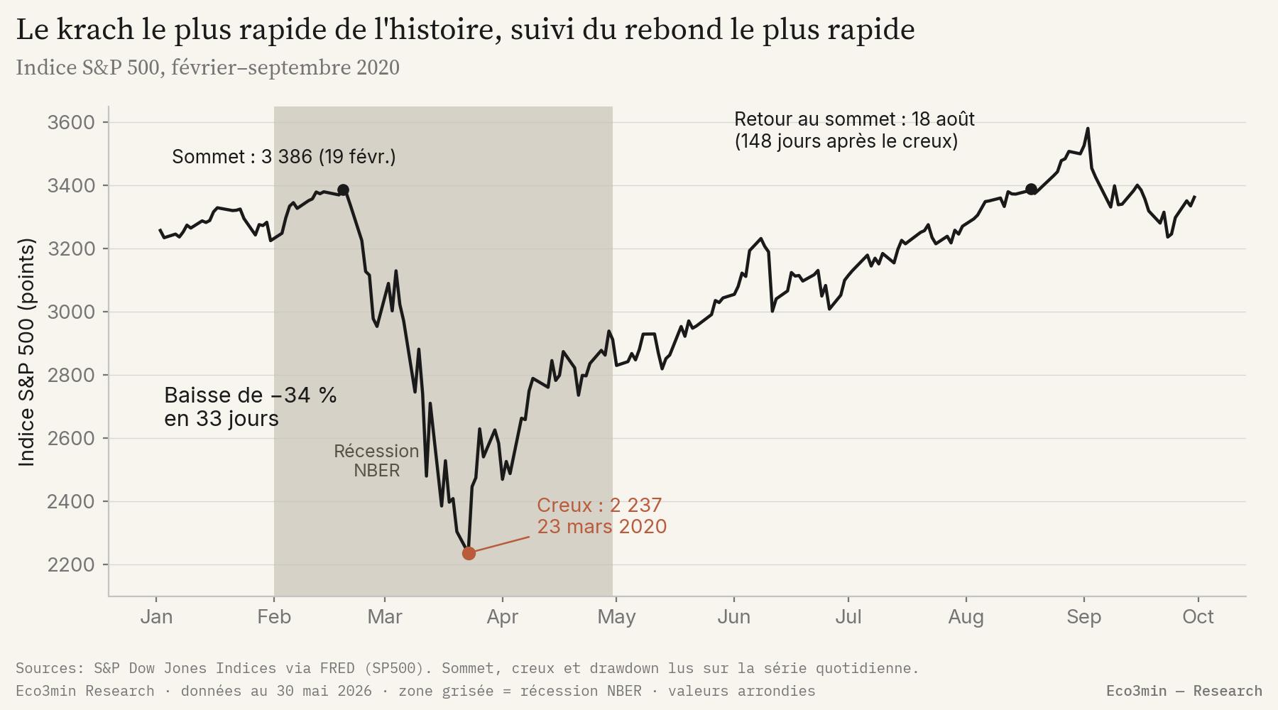 Indice S&P 500 de février à septembre 2020. L'indice culmine à 3 386 le 19 février, chute de 34 % en 33 jours jusqu'à un creux de 2 237 le 23 mars 2020 pendant la récession NBER, puis se redresse et retrouve son sommet le 18 août 2020, soit 148 jours après le creux.