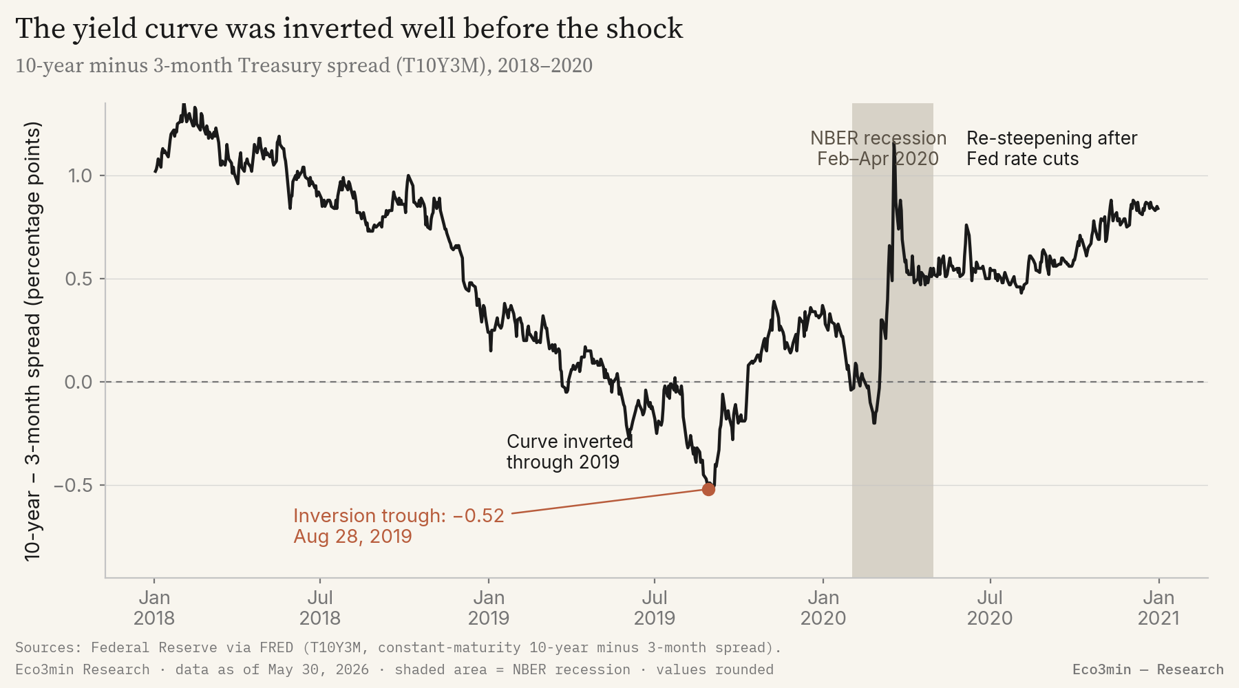 Chart of the 10-year minus 3-month Treasury spread from 2018 to 2020. The curve is inverted across much of 2019, with a trough of −0.52 on August 28, 2019, then re-steepens in early 2020 and sharply after the Fed rate cuts of March 2020. The NBER recession of February to April 2020 is marked by a shaded band.