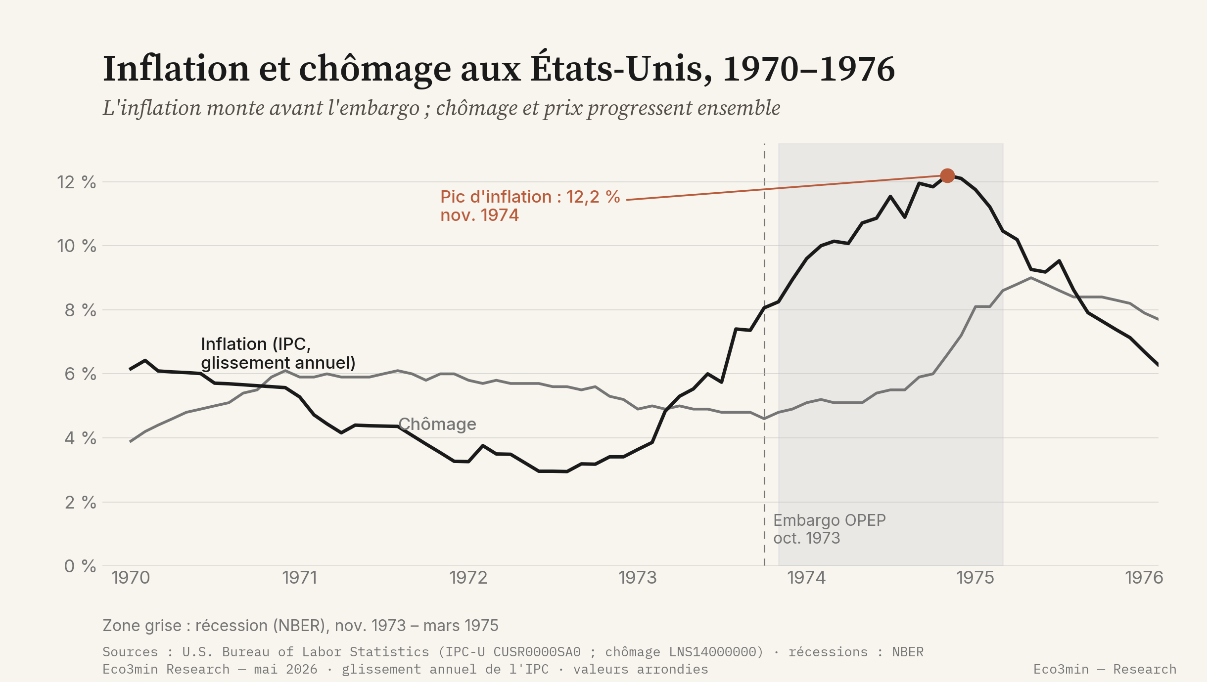 Inflation et chômage aux États-Unis de 1970 à 1976 : l'inflation IPC en glissement annuel monte d'environ 3 pour cent en 1972 à un pic de 12,2 pour cent en novembre 1974, en accélérant déjà avant l'embargo OPEP d'octobre 1973 ; le taux de chômage monte en parallèle jusqu'à 9 pour cent en 1975 ; la récession NBER de novembre 1973 à mars 1975 est grisée.