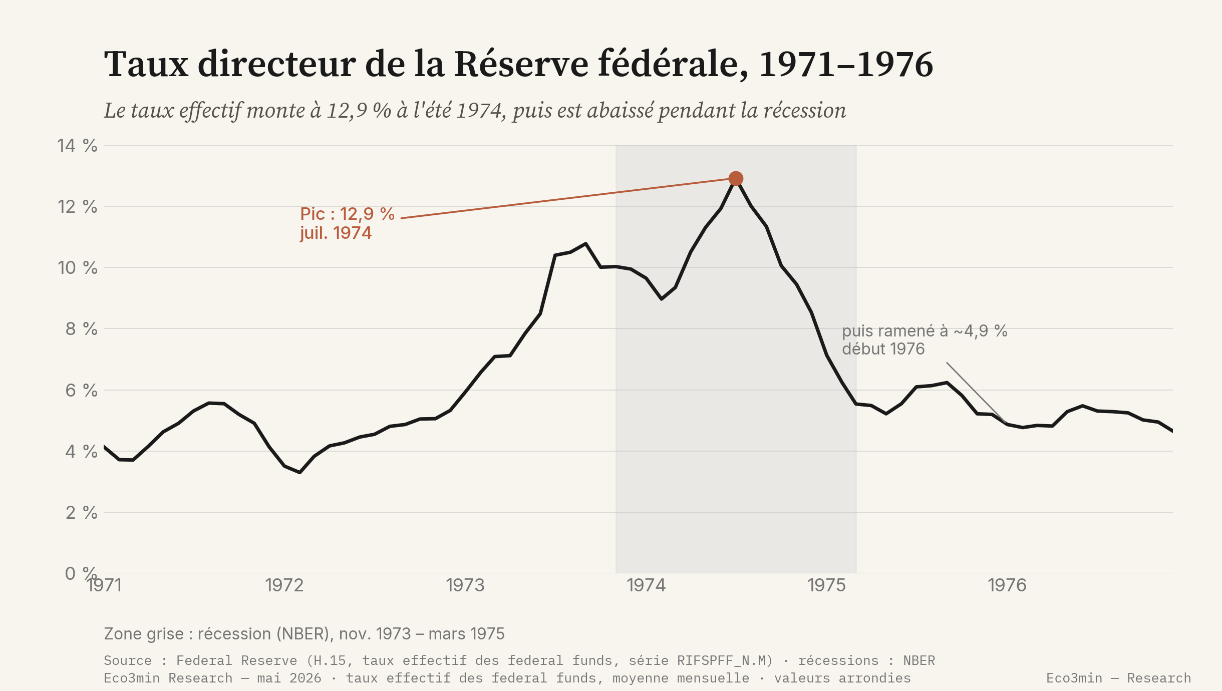 Taux effectif des federal funds de la Réserve fédérale de 1971 à 1976 : le taux monte de moins de 4 pour cent en 1972 à un pic de 12,9 pour cent en juillet 1974, puis est abaissé pendant la récession jusqu'à environ 4,9 pour cent début 1976 ; la récession NBER de novembre 1973 à mars 1975 est grisée.