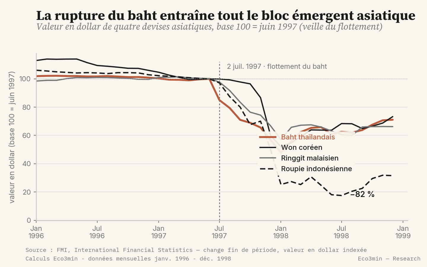 Valeur en dollar du baht, du won, du ringgit et de la roupie, base 100 = juin 1997 : après le flottement du baht de juillet 1997, les quatre devises s'effondrent, la roupie perdant environ 82 % de sa valeur.