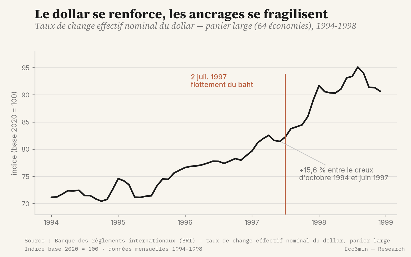 Taux de change effectif nominal du dollar (panier large BRI), 1994-1998 : le dollar se réapprécie de 15,6 % entre son creux de 1994 et juin 1997, avant le flottement du baht.