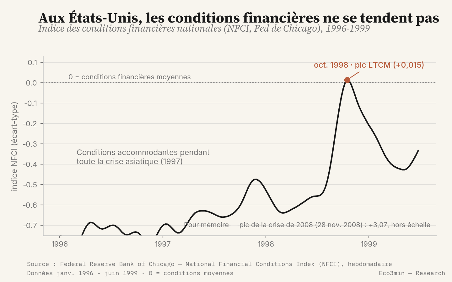 Indice des conditions financières nationales américaines (NFCI, Fed de Chicago), 1996-1999 : l'indice reste en territoire accommodant pendant toute la crise asiatique et n'effleure le neutre qu'en octobre 1998.