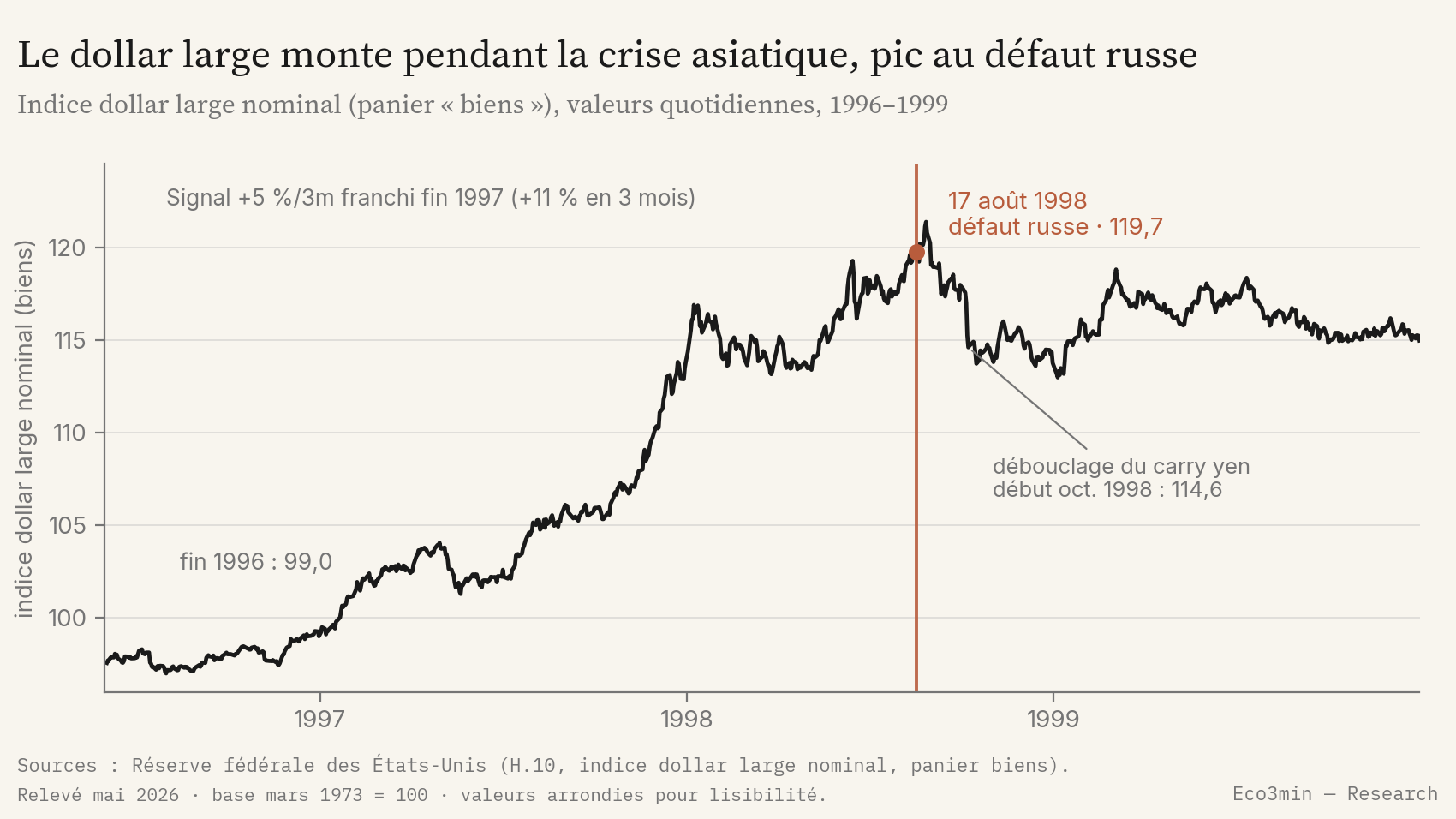 Indice du dollar large nominal (panier biens) de 1996 à 1999, montrant une appréciation pendant la crise asiatique et un pic autour du défaut russe du 17 août 1998