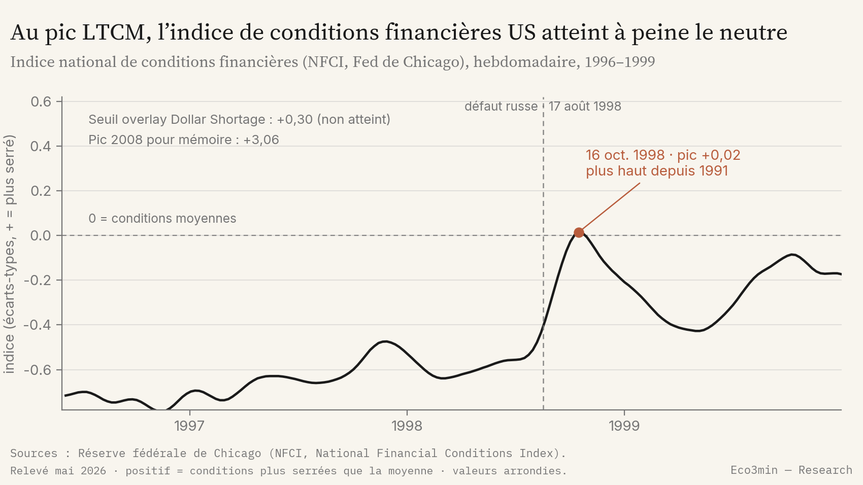 Indice national de conditions financières NFCI de 1996 à 1999, dont le pic du 16 octobre 1998 atteint seulement +0,02
