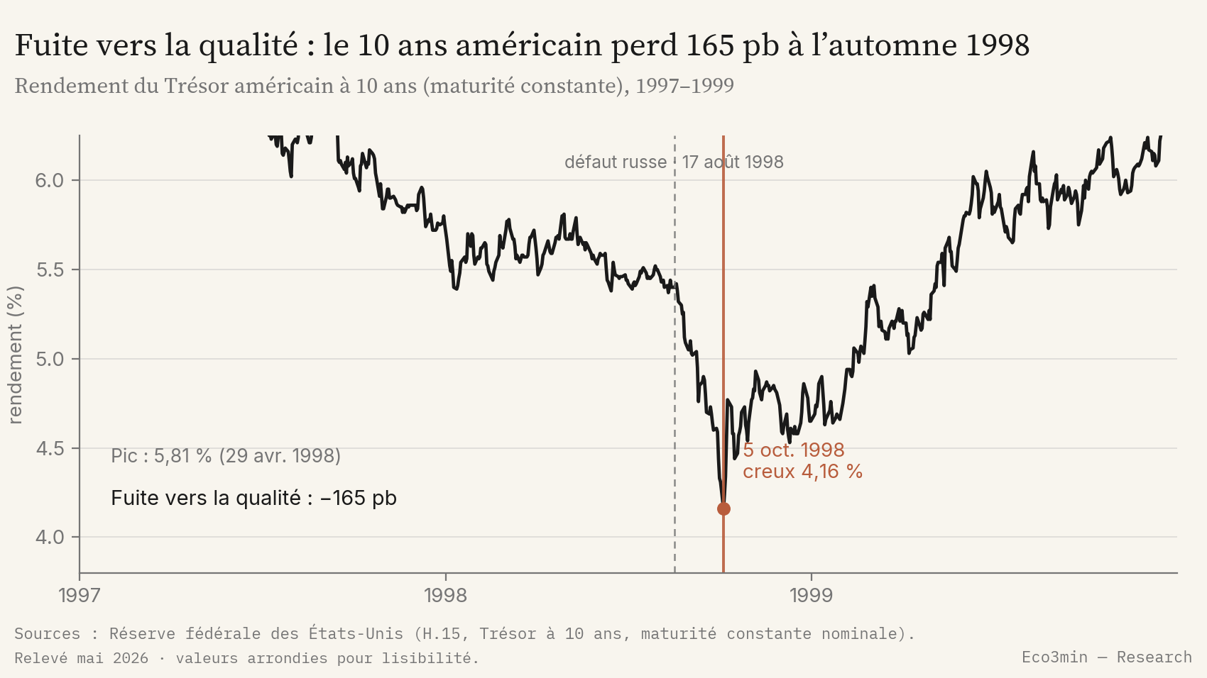 Rendement du Trésor américain à 10 ans de 1997 à 1999, chutant de 5,81 % en avril 1998 à 4,16 % le 5 octobre 1998