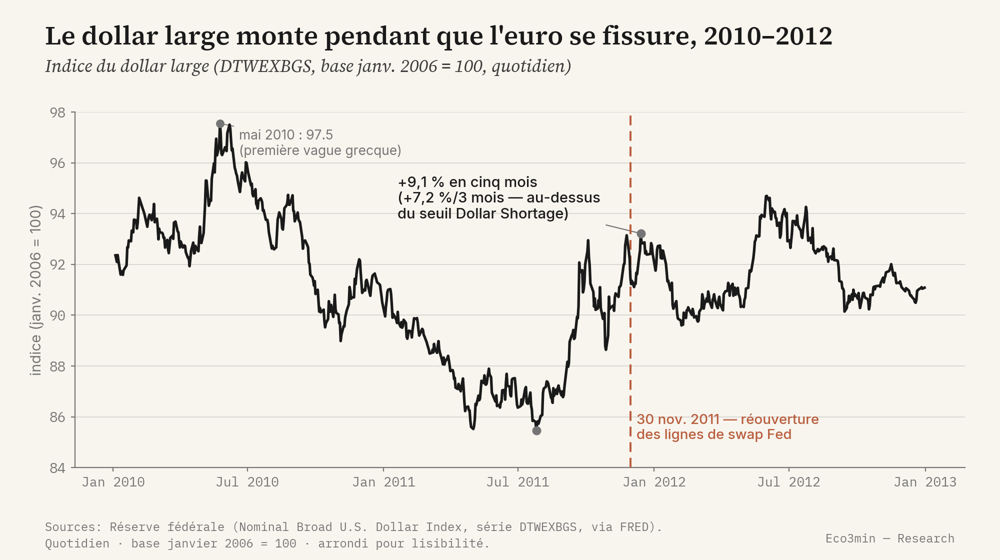 Graphique linéaire de l'indice du dollar large (DTWEXBGS, base janvier 2006 égale 100) en données quotidiennes, de 2010 à 2012. L'indice atteint 97,5 en mai 2010, puis recule, avant de bondir de 9,1 pour cent entre son creux de juillet 2011 et son pic de décembre 2011, au rythme de plus de 7 pour cent sur trois mois. Une ligne verticale marque la réouverture des lignes de swap de la Fed le 30 novembre 2011.