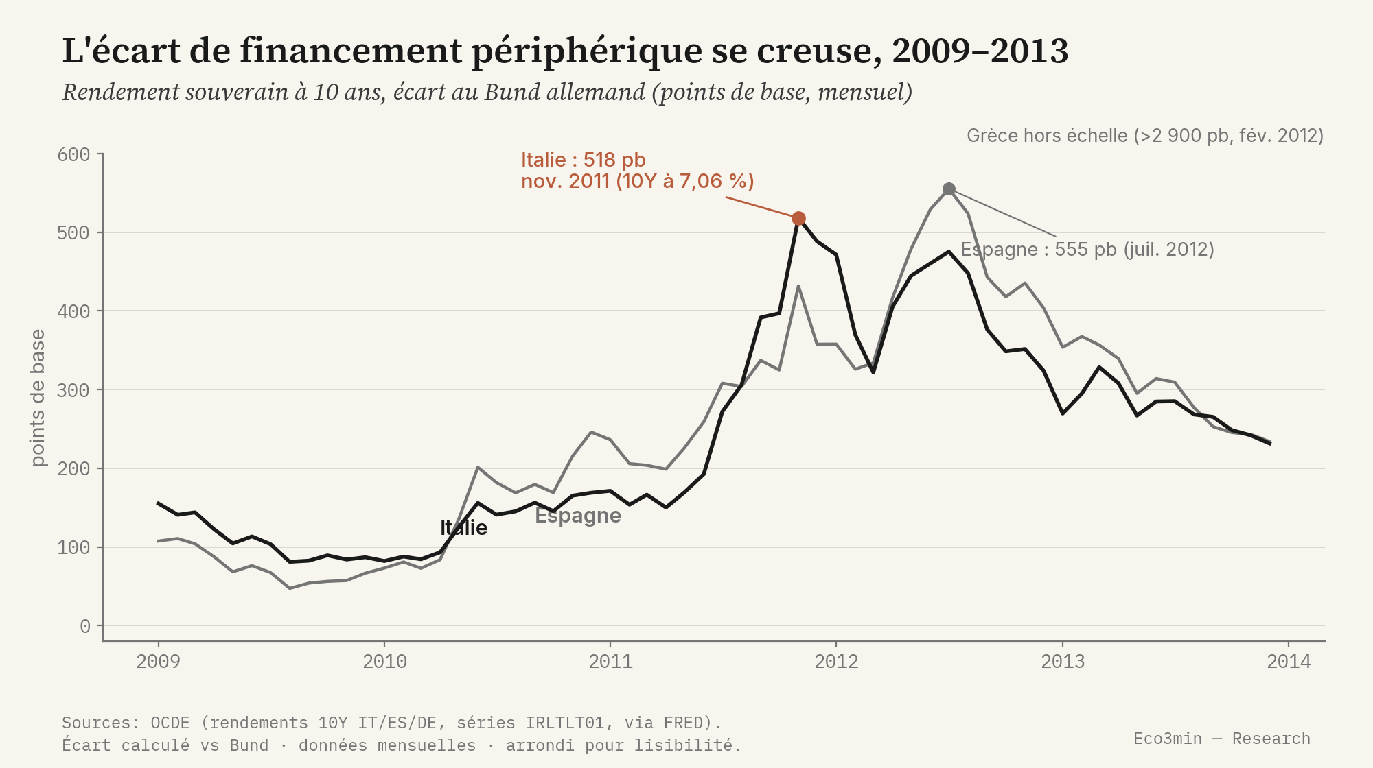 Graphique linéaire des écarts de rendement souverain à 10 ans de l'Italie et de l'Espagne par rapport au Bund allemand, de 2009 à 2013, en points de base. Les écarts montent en escalier à partir de 2010, l'Italie atteignant 518 points de base en novembre 2011 et l'Espagne 555 points de base en juillet 2012, avant de refluer. La Grèce, hors échelle, dépasse 2 900 points de base en février 2012.