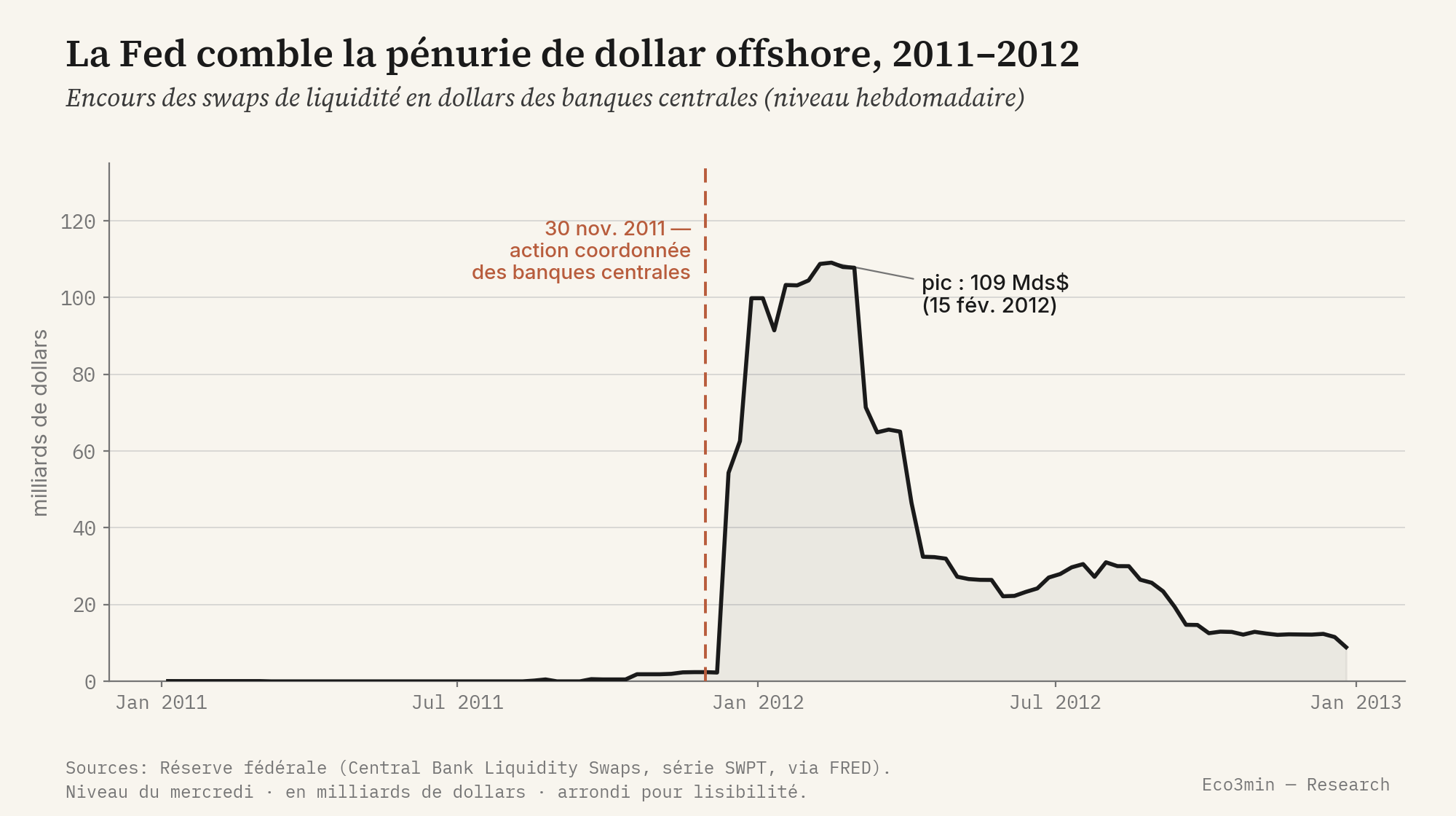 Graphique linéaire de l'encours des swaps de liquidité en dollars des banques centrales auprès de la Réserve fédérale, de 2011 à 2012, en milliards de dollars. L'encours reste proche de zéro jusqu'à l'action coordonnée des banques centrales du 30 novembre 2011, marquée par une ligne verticale, puis bondit pour atteindre un pic de 109 milliards de dollars le 15 février 2012, avant de refluer.
