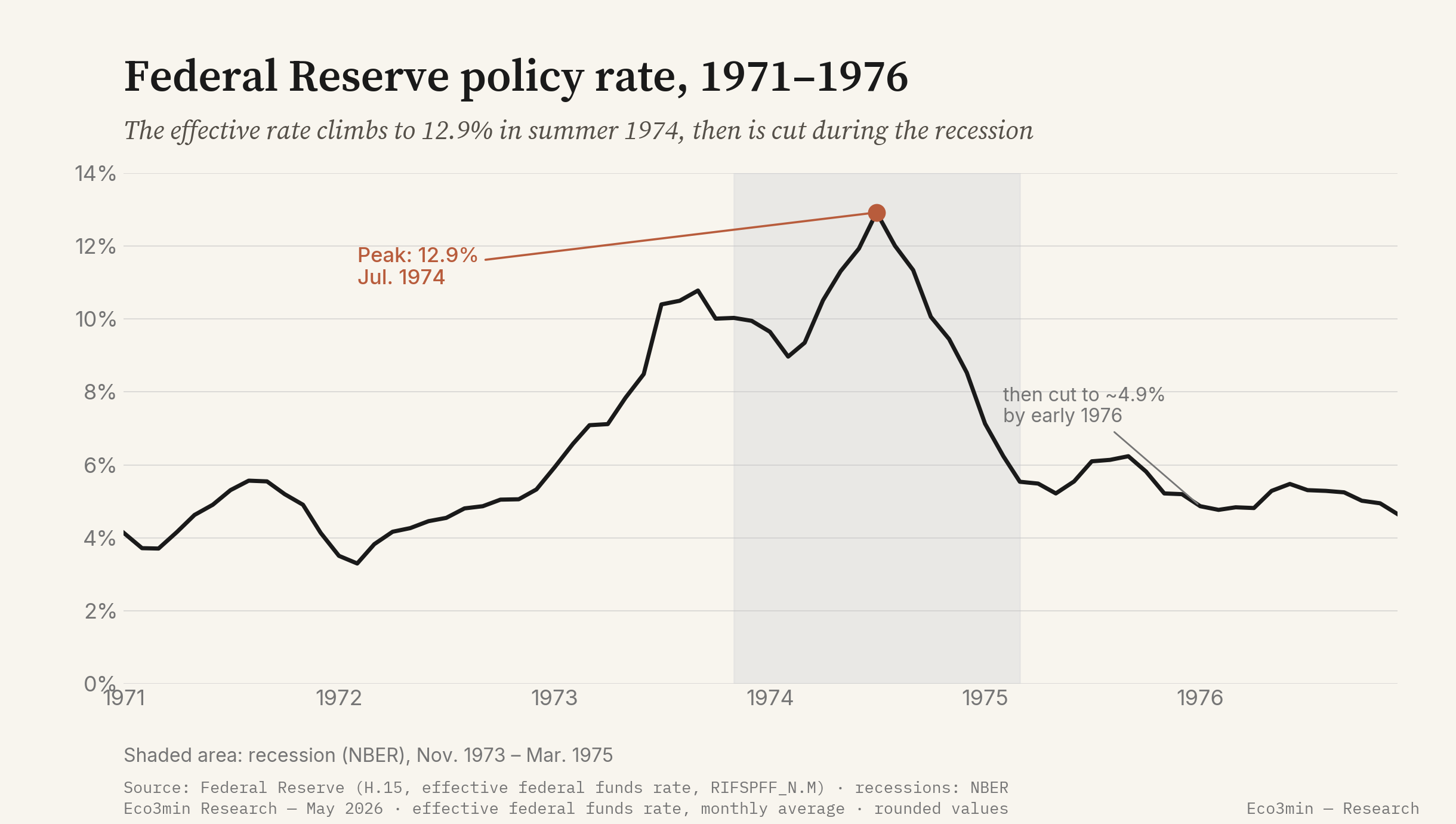 Effective federal funds rate of the Federal Reserve from 1971 to 1976: the rate rises from under 4 percent in 1972 to a peak of 12.9 percent in July 1974, then is cut during the recession to about 4.9 percent by early 1976; the NBER recession from November 1973 to March 1975 is shaded.