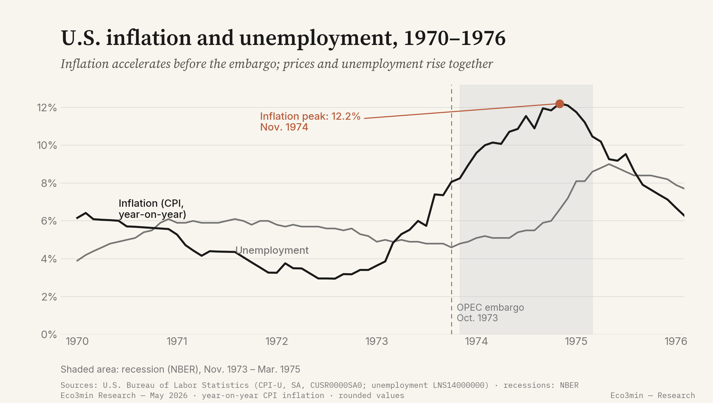 U.S. inflation and unemployment from 1970 to 1976: year-on-year CPI inflation rises from about 3 percent in 1972 to a peak of 12.2 percent in November 1974, already accelerating before the October 1973 OPEC embargo; the unemployment rate rises in parallel to 9 percent in 1975; the NBER recession from November 1973 to March 1975 is shaded.